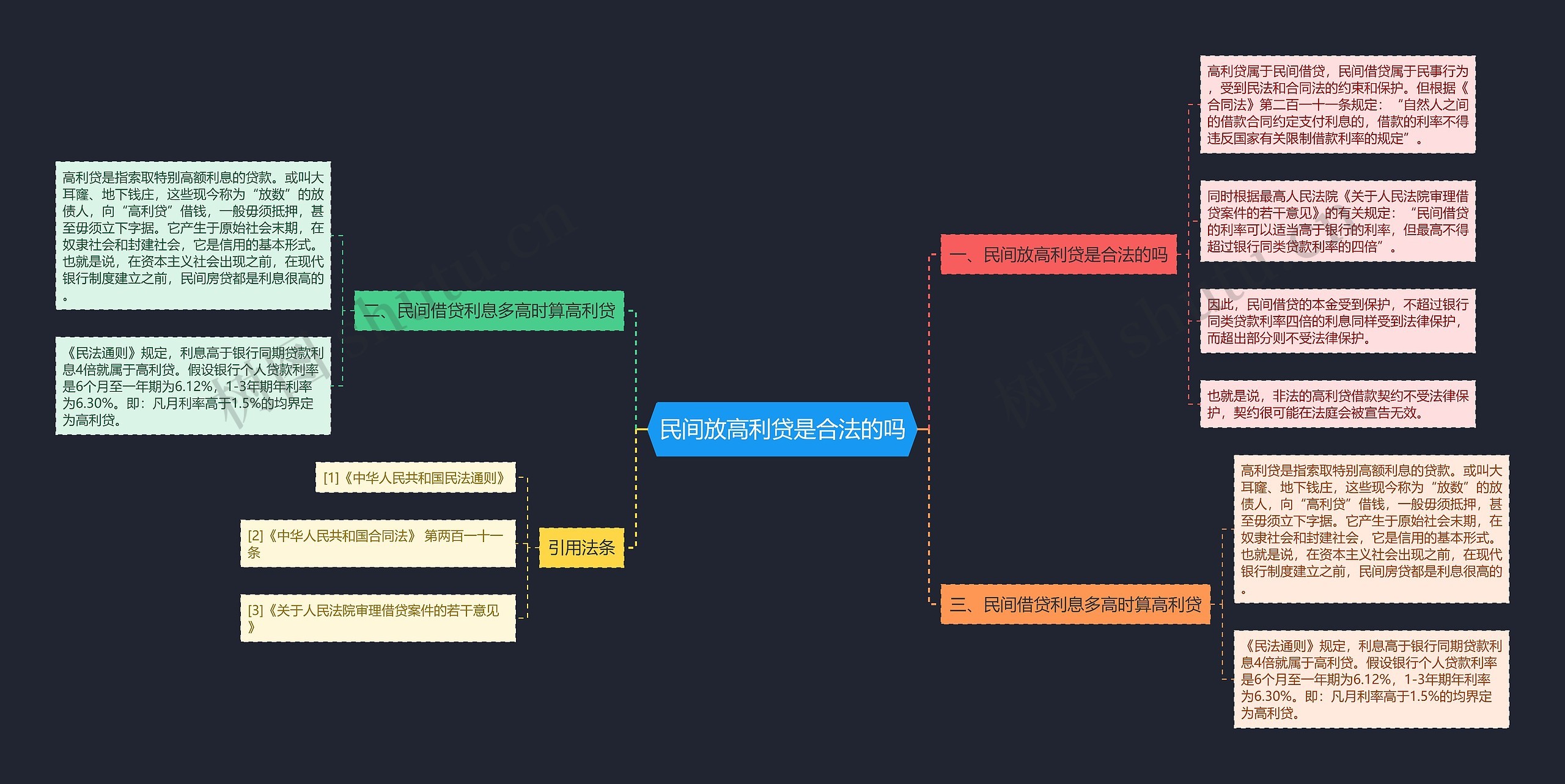民间放高利贷是合法的吗思维导图