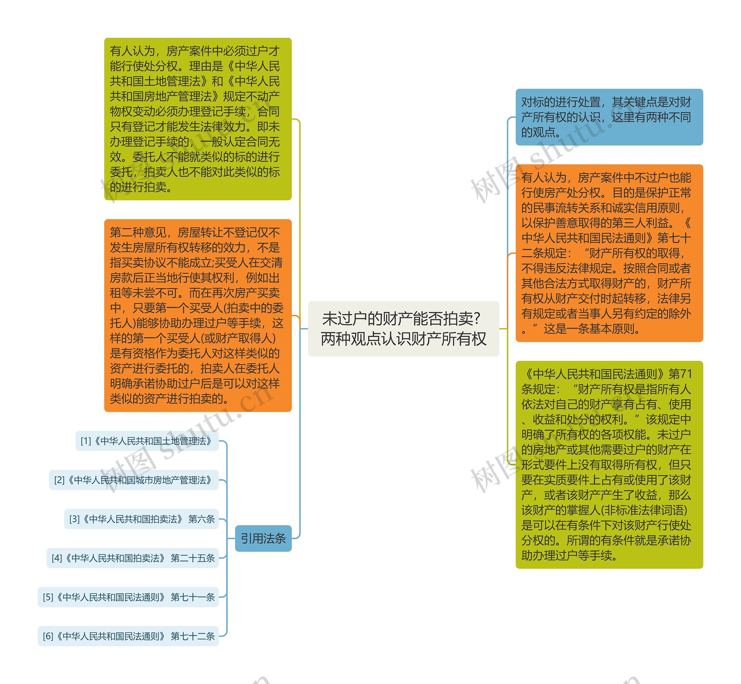 未过户的财产能否拍卖? 两种观点认识财产所有权思维导图