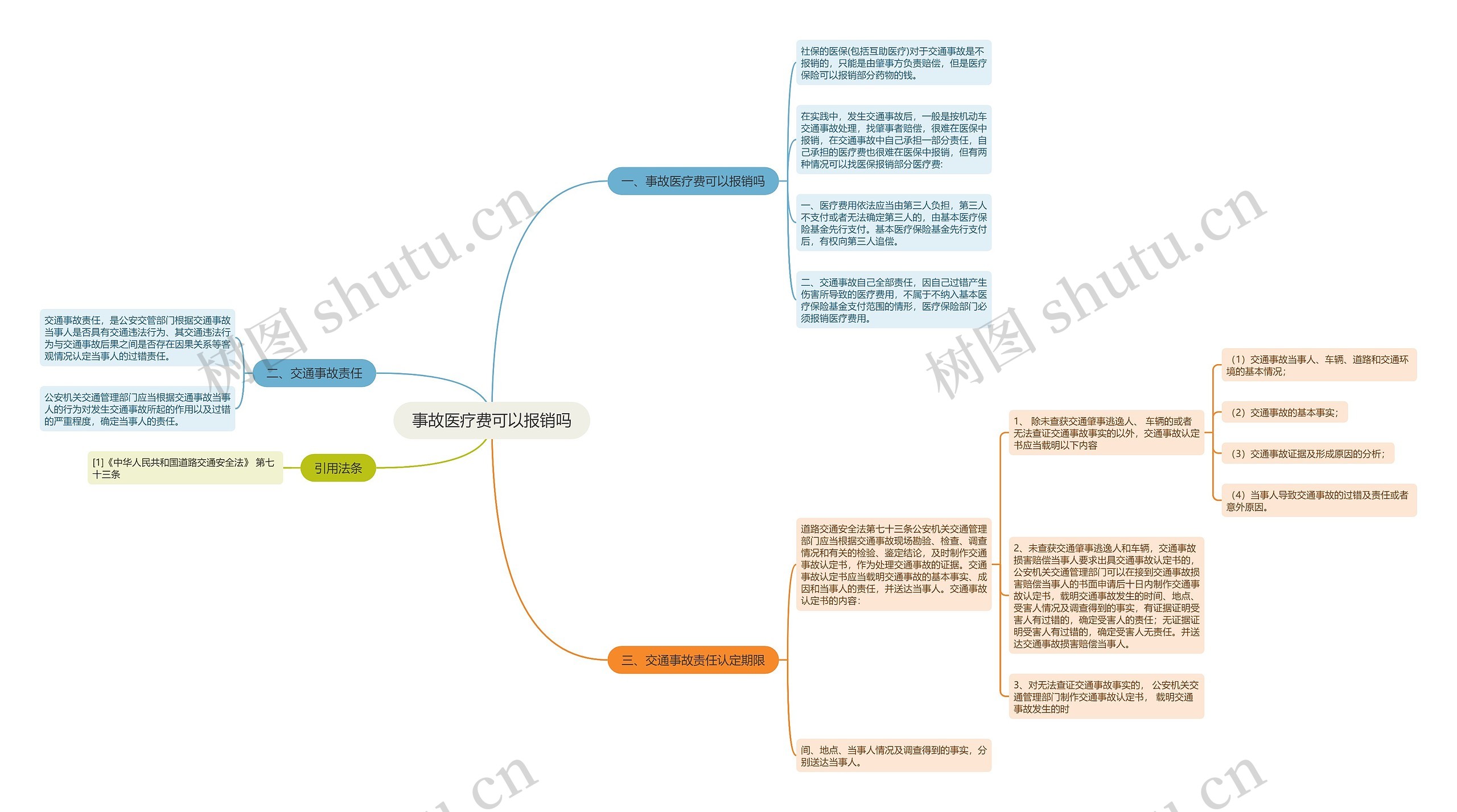 事故医疗费可以报销吗思维导图