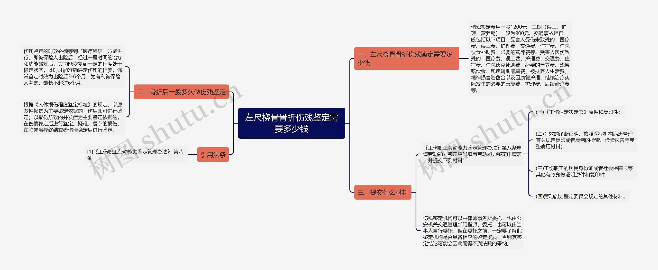 左尺桡骨骨折伤残鉴定需要多少钱思维导图