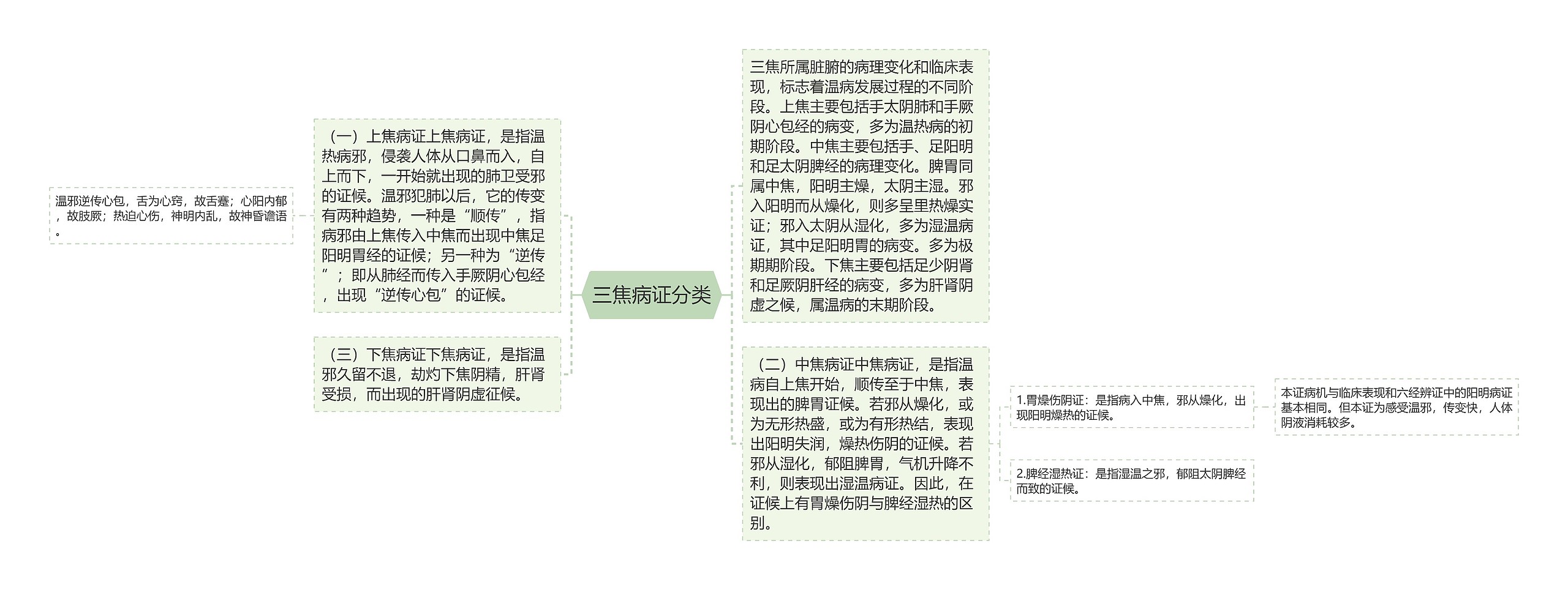 三焦病证分类思维导图