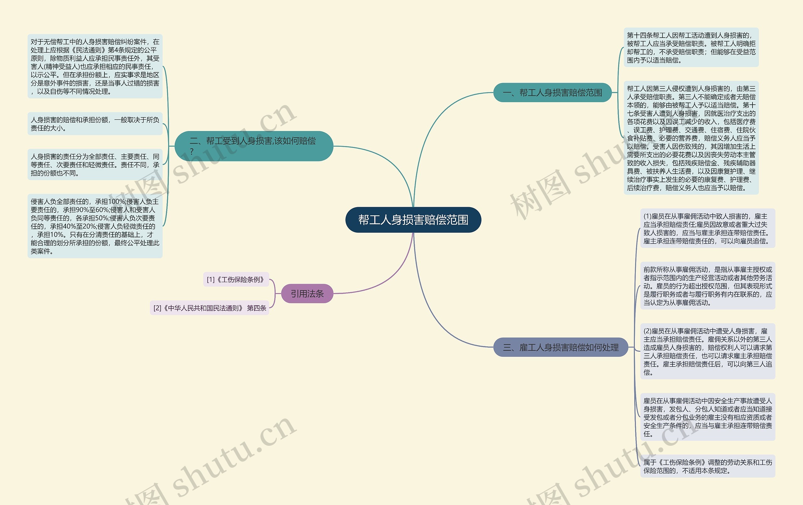 帮工人身损害赔偿范围思维导图