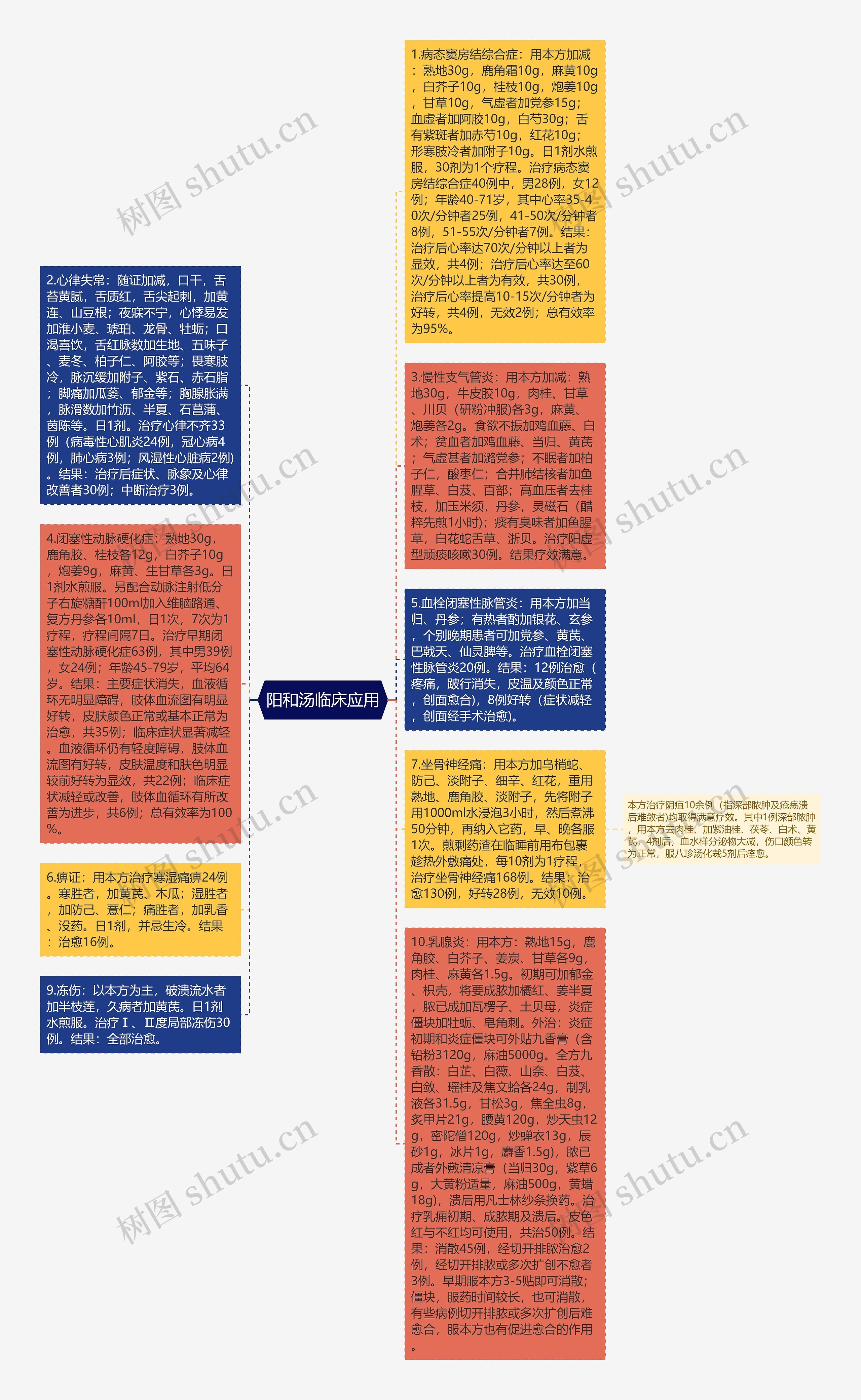 阳和汤临床应用思维导图