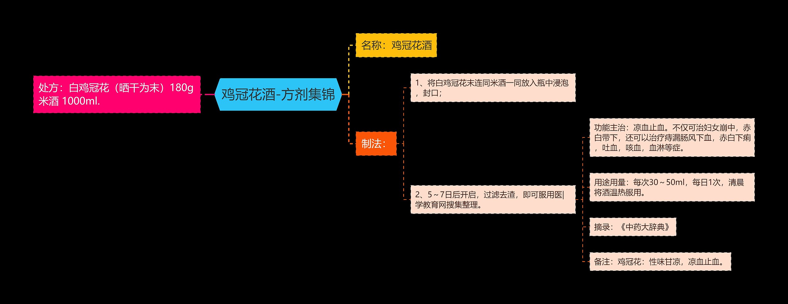 鸡冠花酒-方剂集锦思维导图