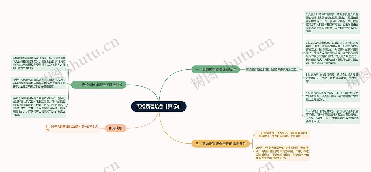 离婚损害赔偿计算标准思维导图_编号p7122251-TreeMind树图