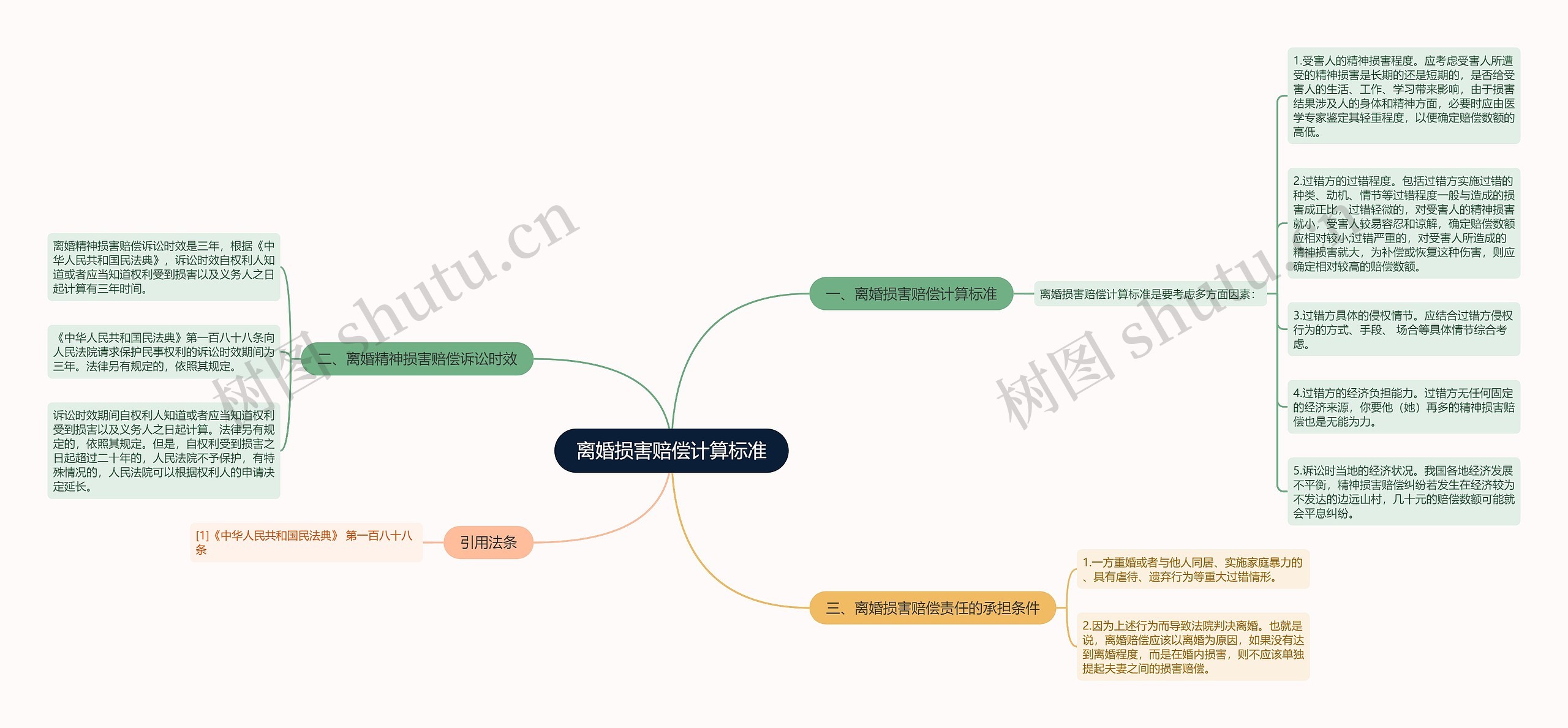 离婚损害赔偿计算标准思维导图