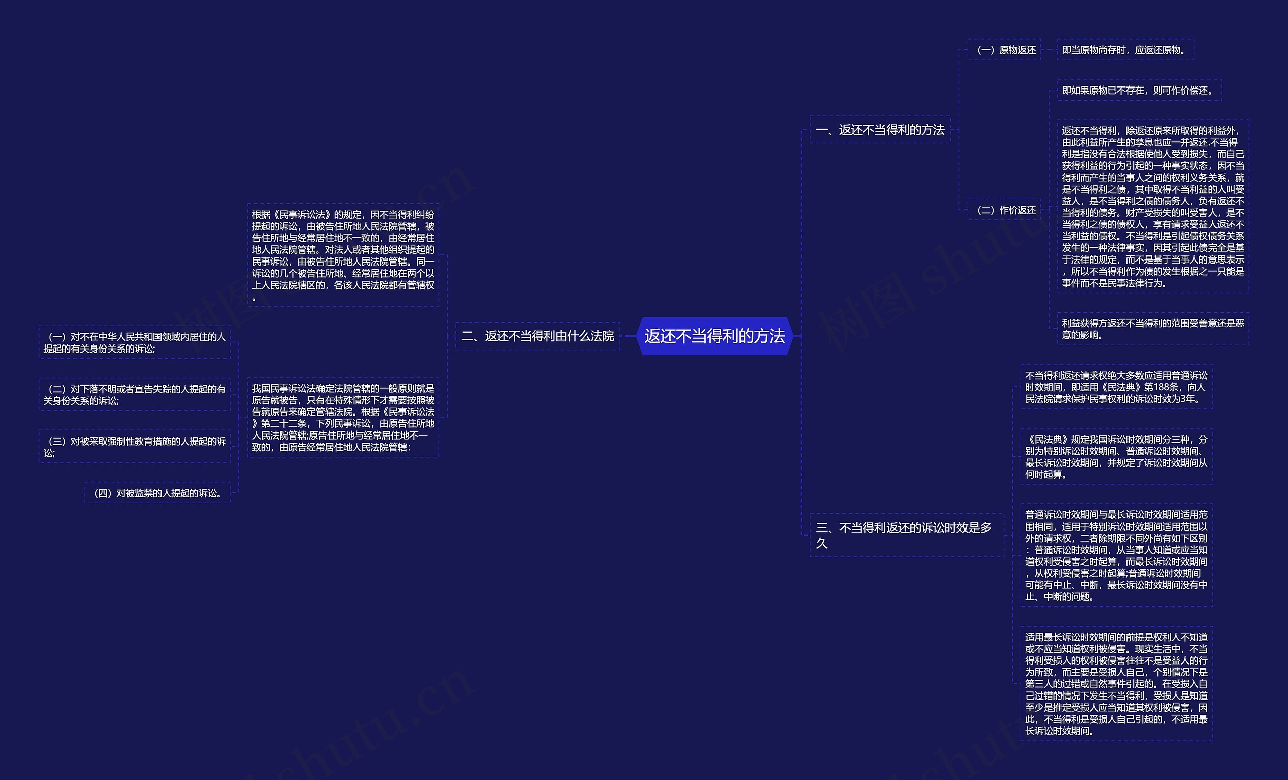 返还不当得利的方法思维导图