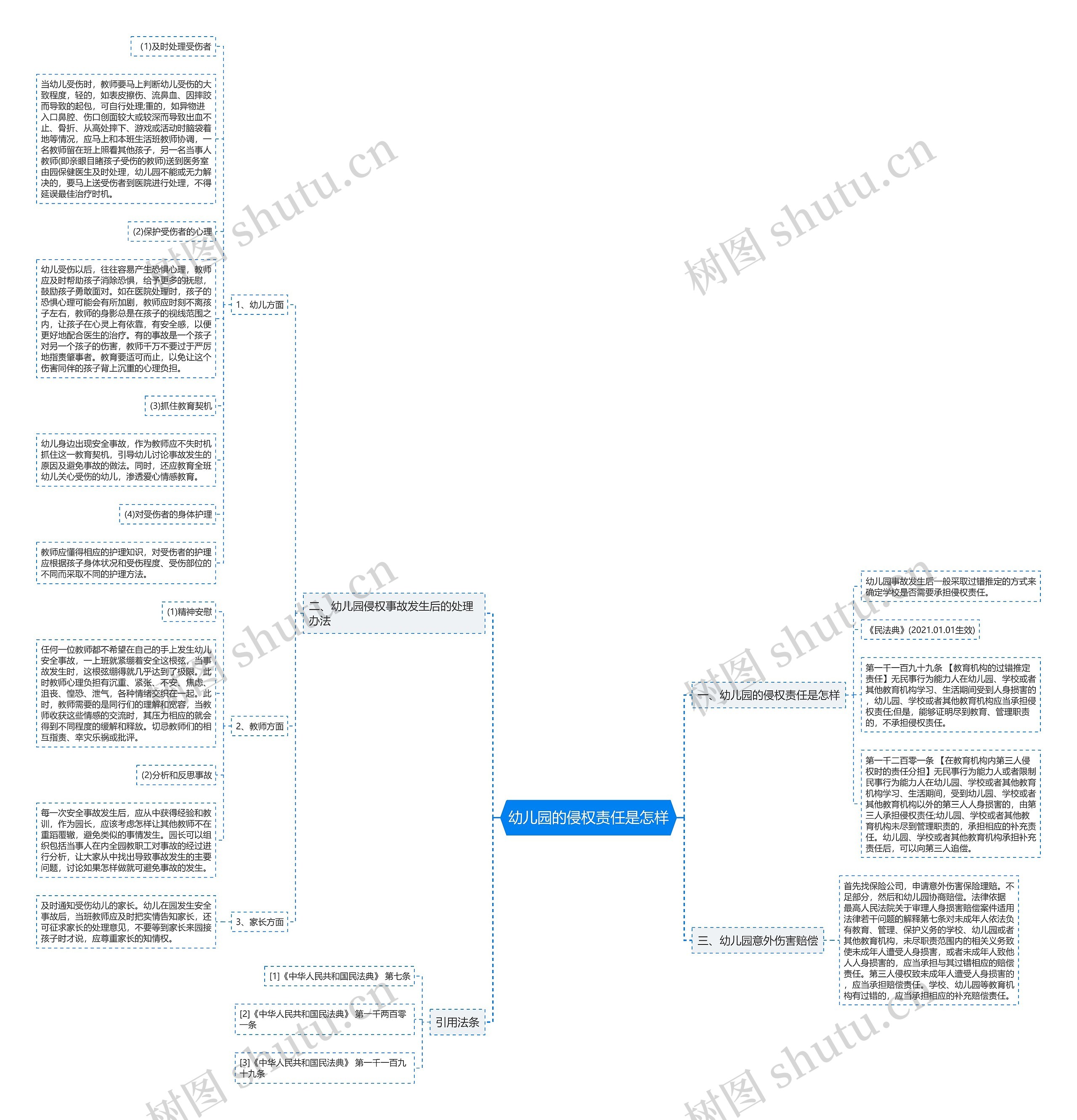 幼儿园的侵权责任是怎样思维导图