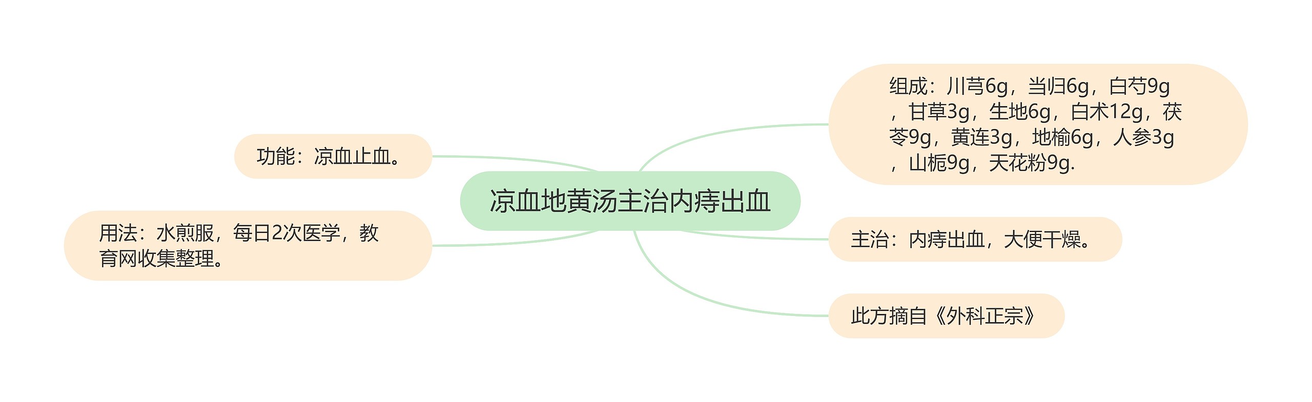 凉血地黄汤主治内痔出血思维导图