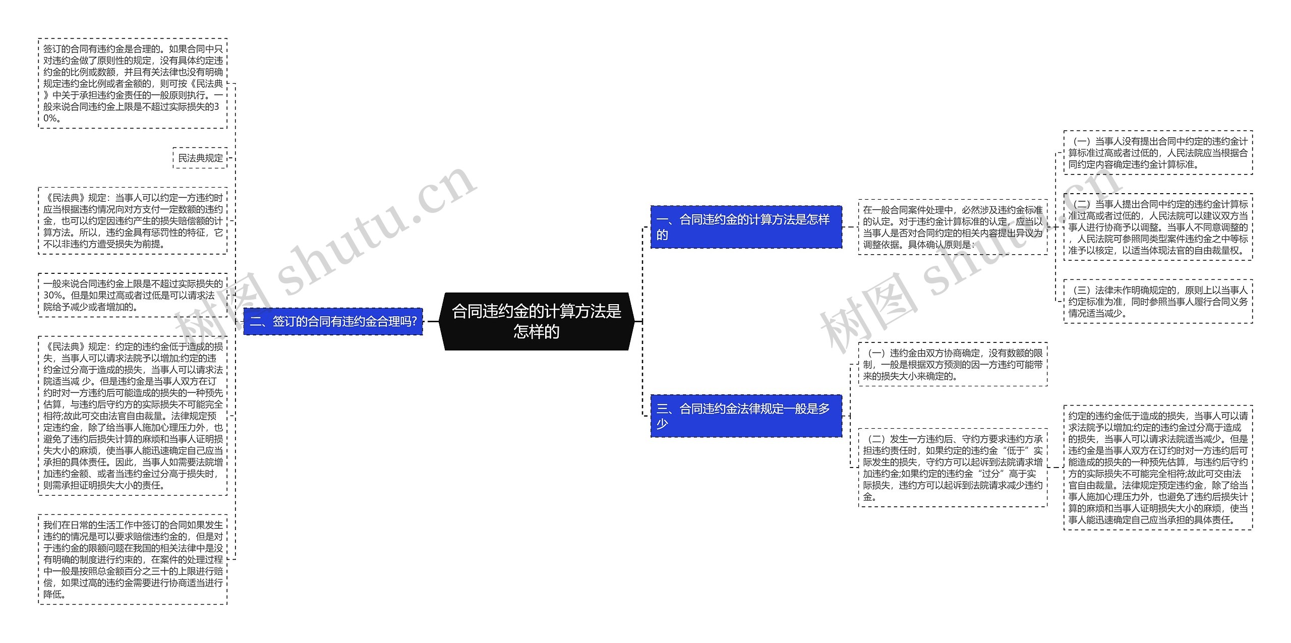 合同违约金的计算方法是怎样的思维导图