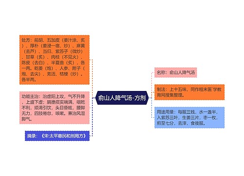 俞山人降气汤-方剂