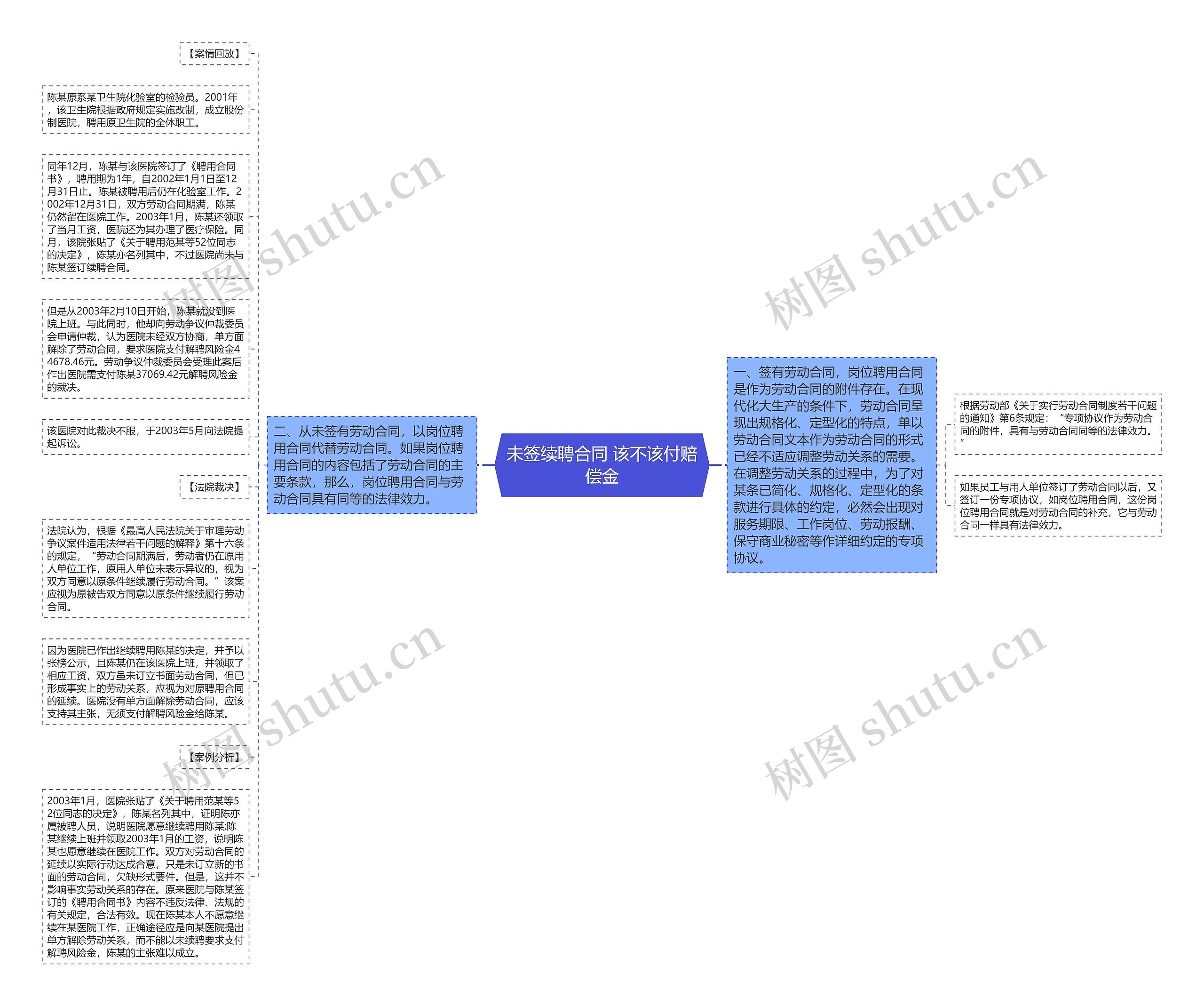 未签续聘合同 该不该付赔偿金思维导图