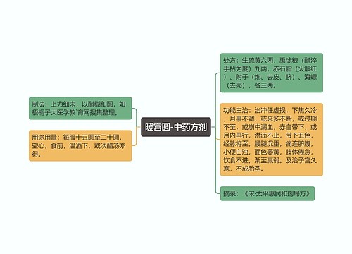 暖宫圆-中药方剂