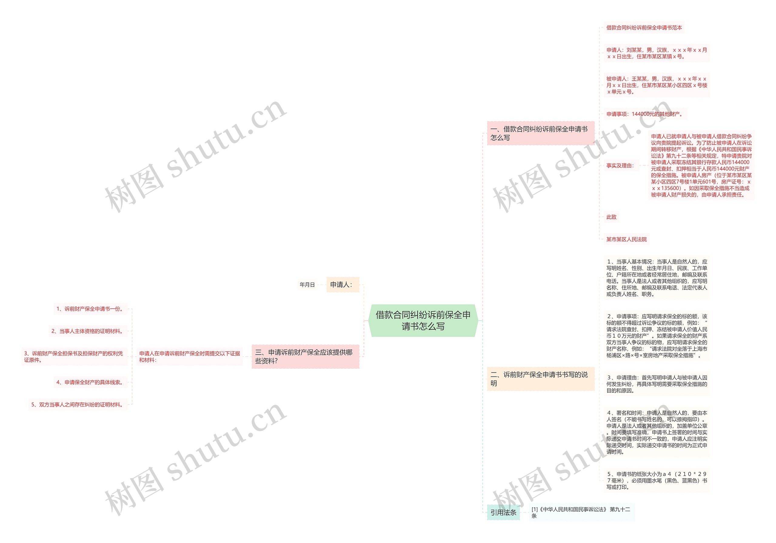 借款合同纠纷诉前保全申请书怎么写思维导图
