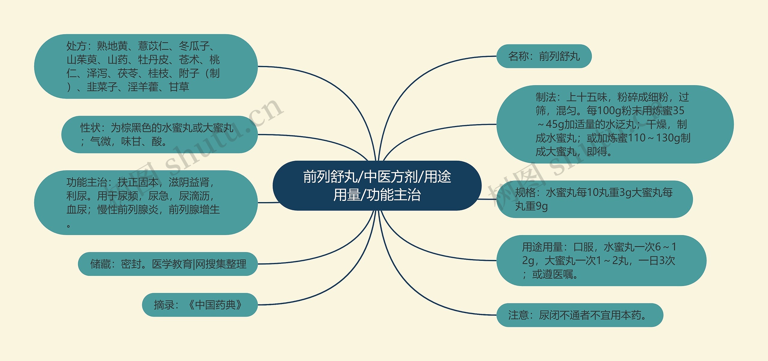 前列舒丸/中医方剂/用途用量/功能主治思维导图