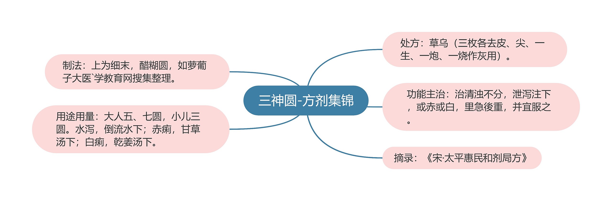 三神圆-方剂集锦思维导图