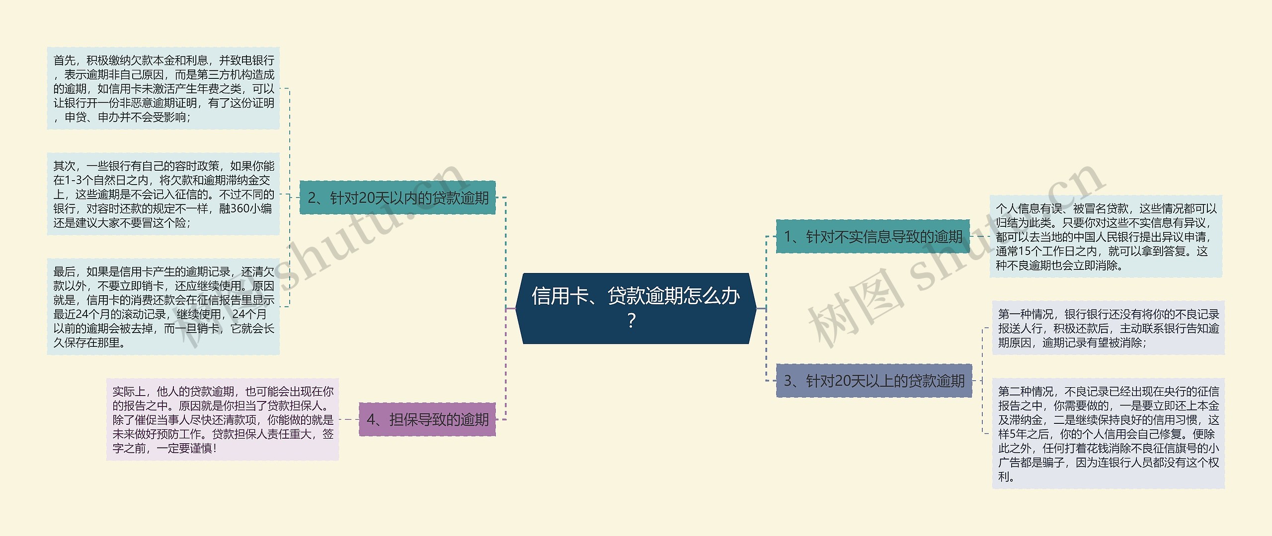 信用卡、贷款逾期怎么办？思维导图