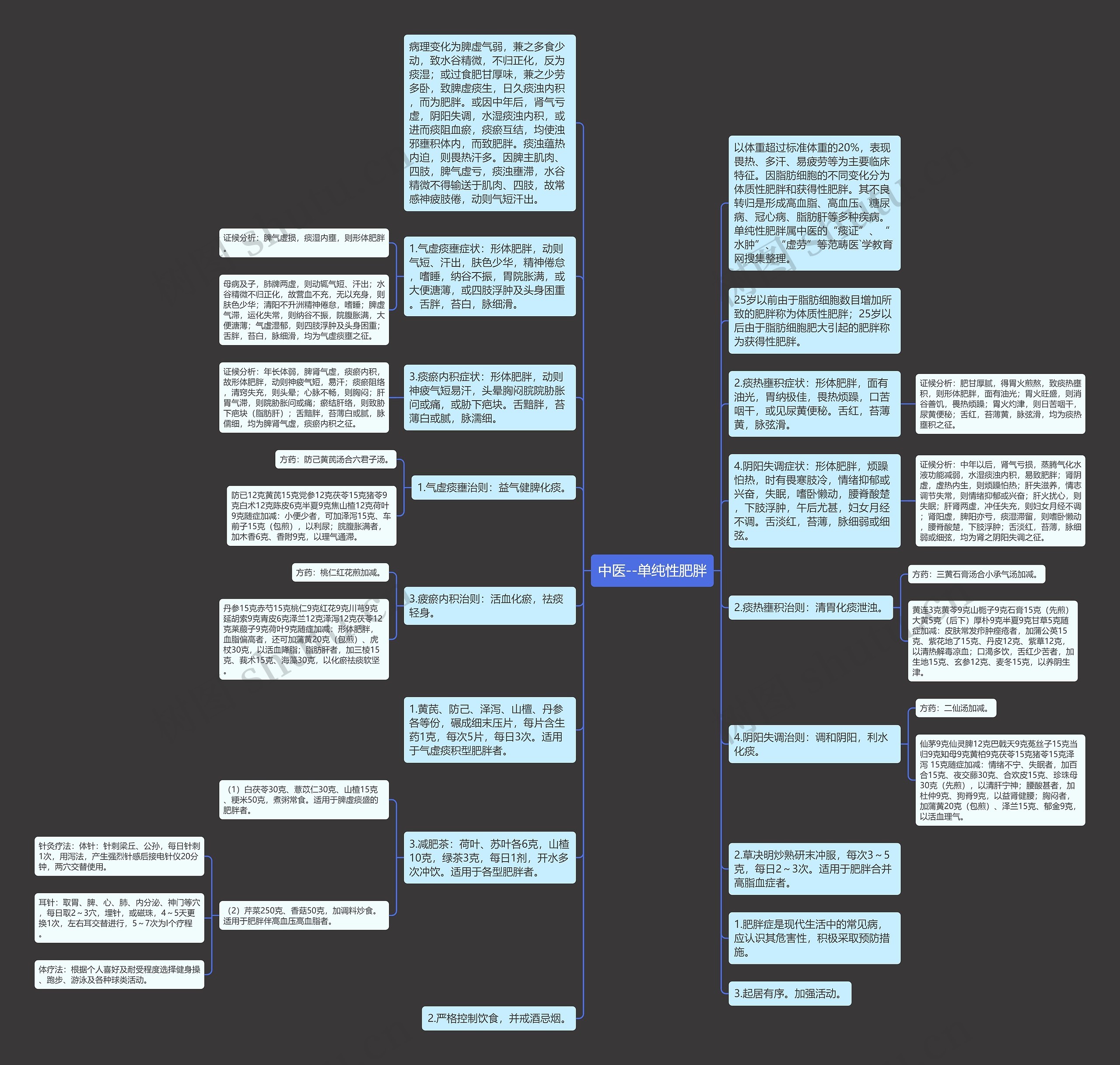 中医--单纯性肥胖思维导图