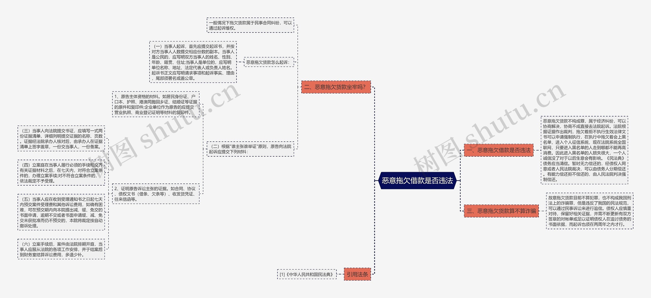 恶意拖欠借款是否违法思维导图