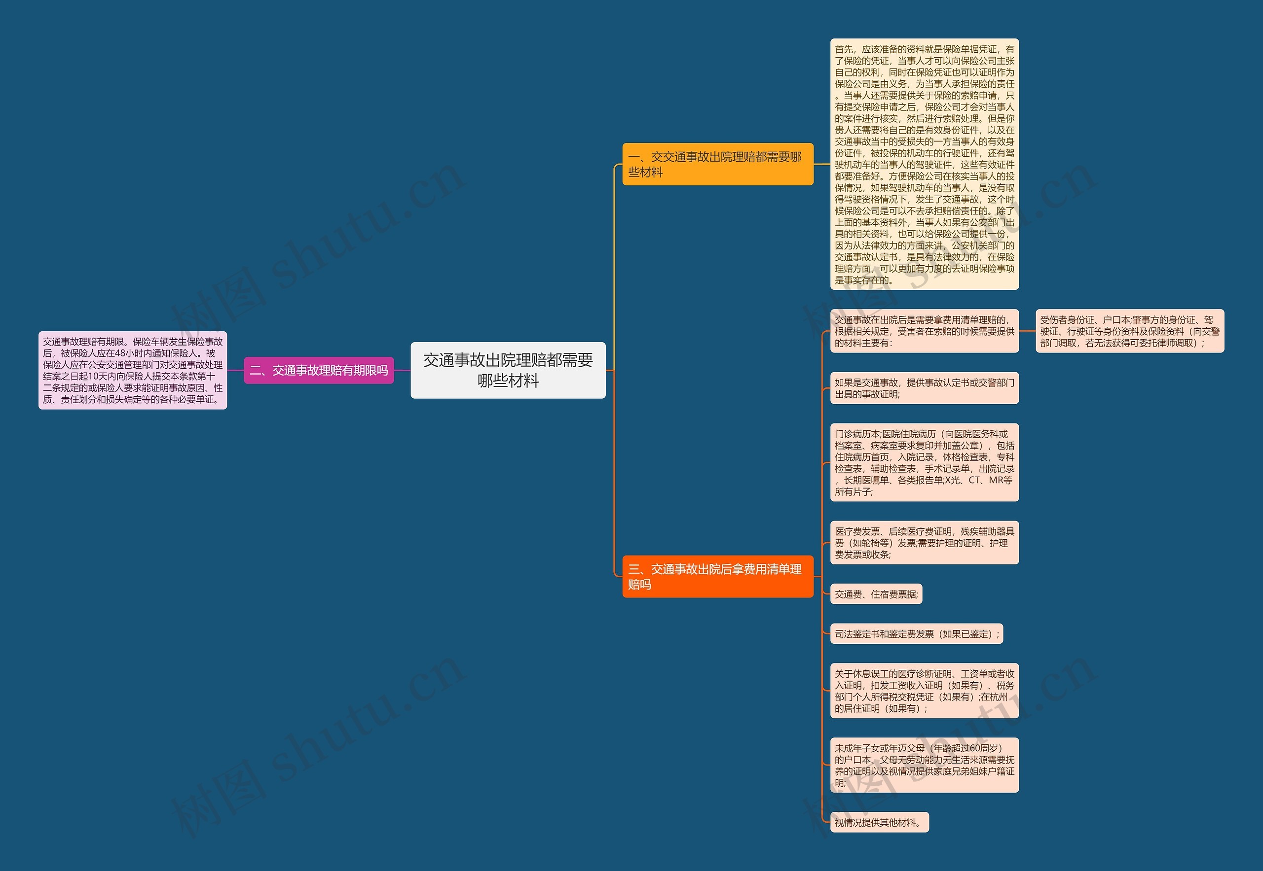 交通事故出院理赔都需要哪些材料思维导图