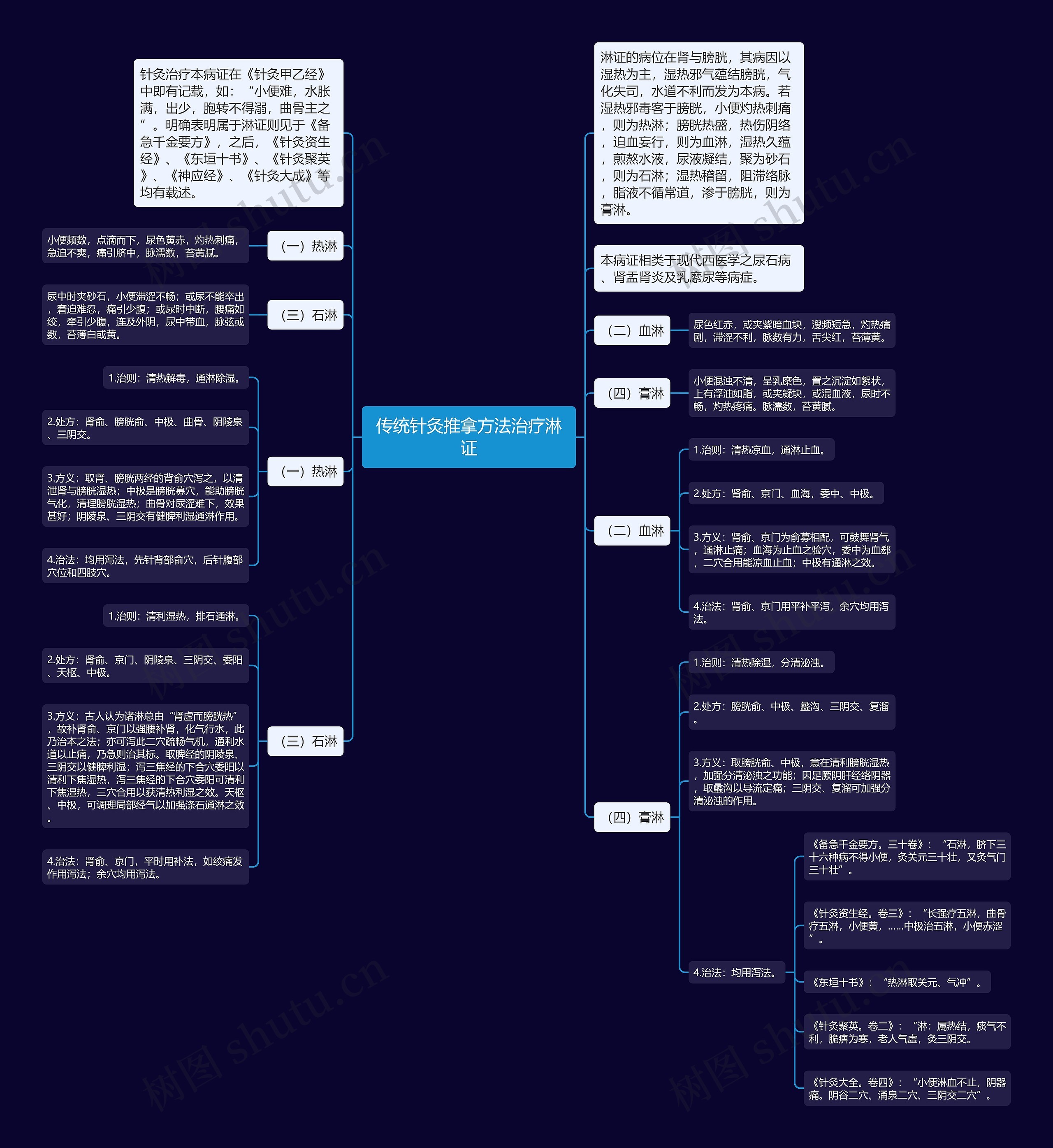 传统针灸推拿方法治疗淋证思维导图