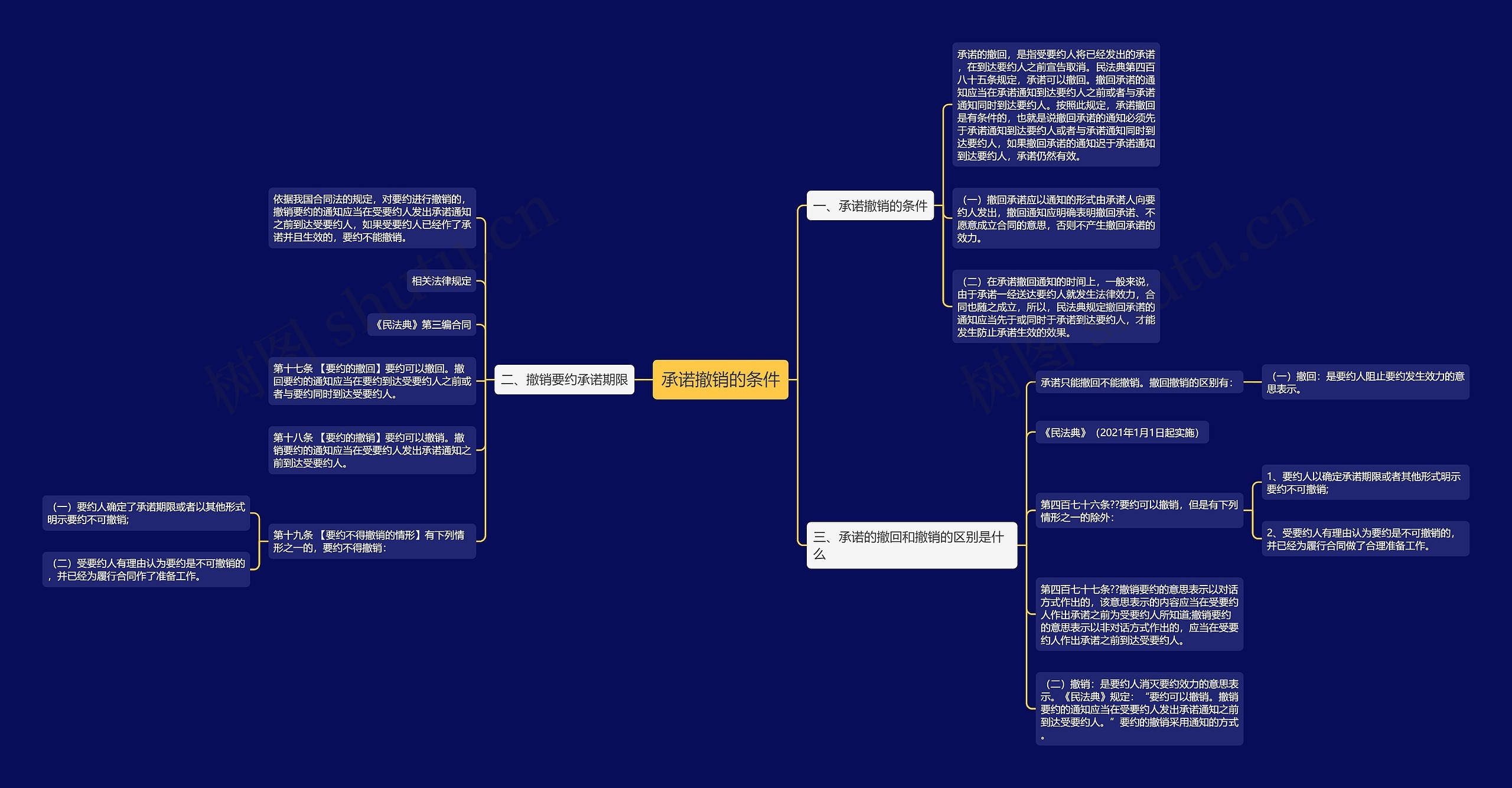 承诺撤销的条件思维导图