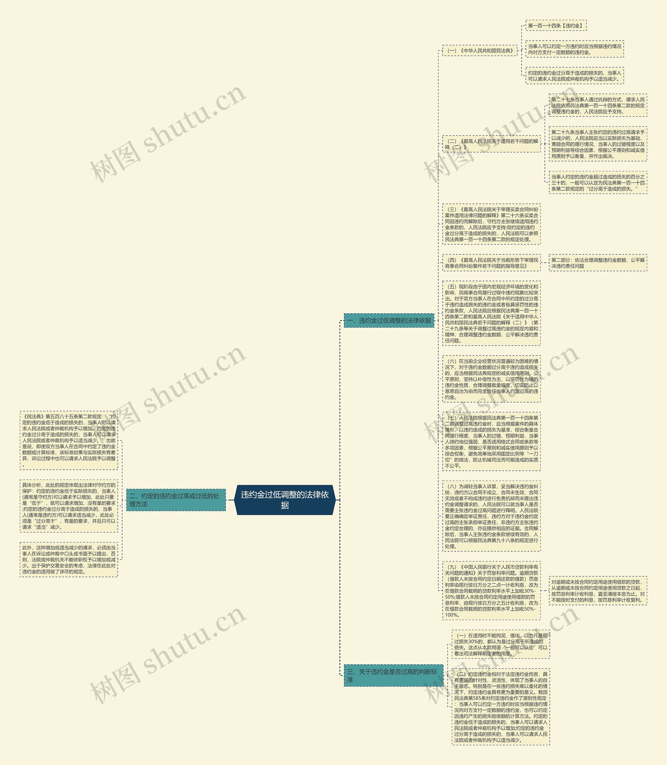 违约金过低调整的法律依据思维导图