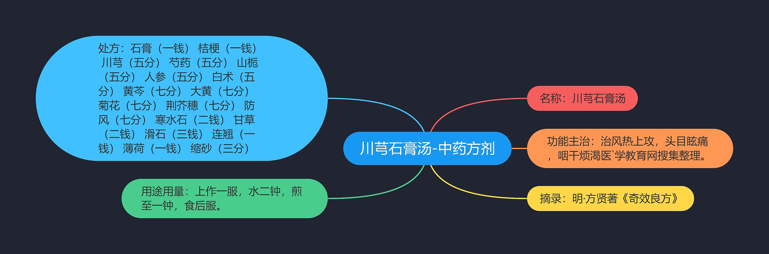 川芎石膏汤-中药方剂 川芎石膏汤-中药方剂