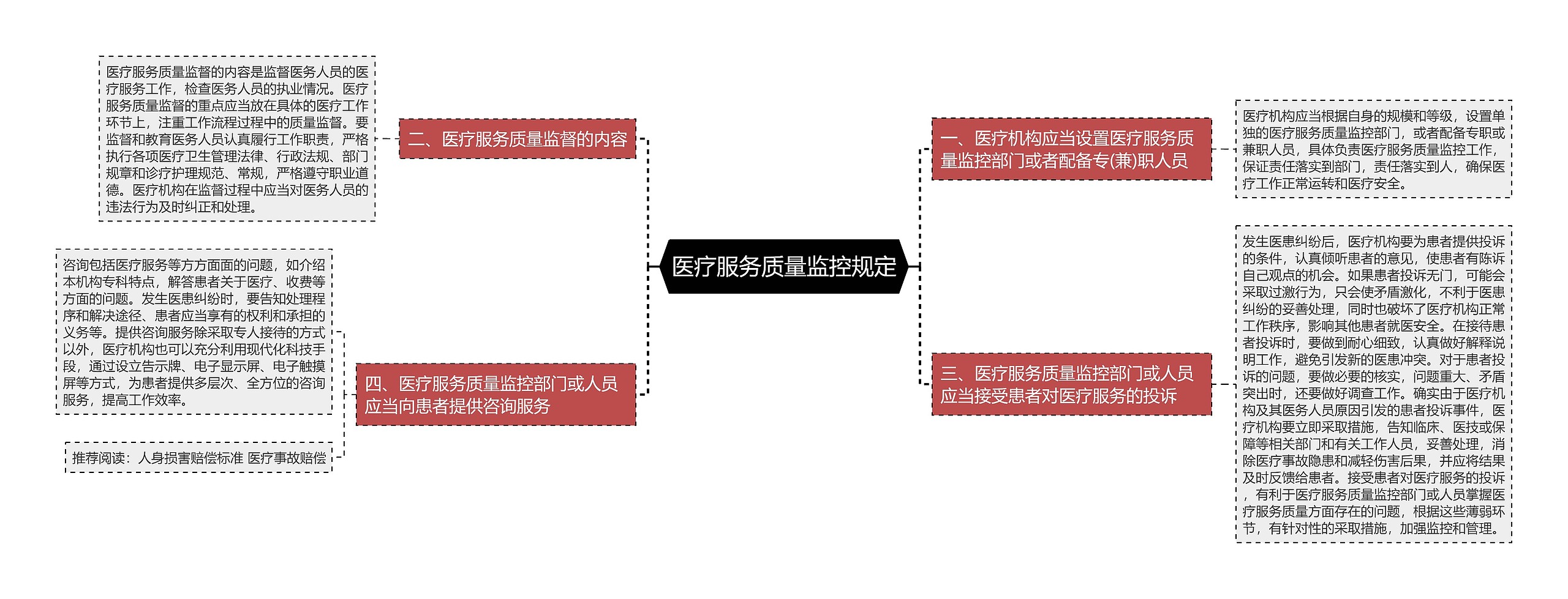 医疗服务质量监控规定