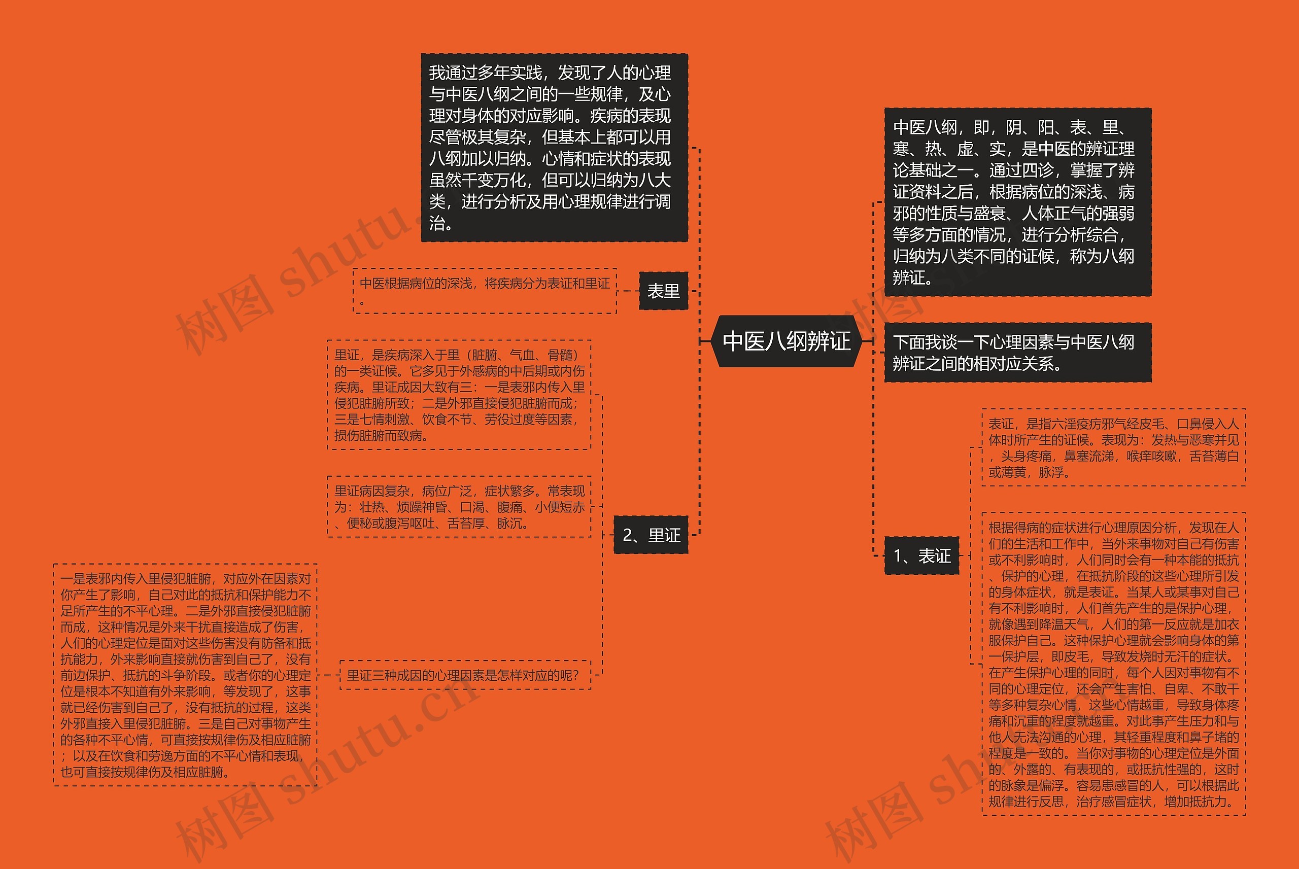 中医八纲辨证思维导图