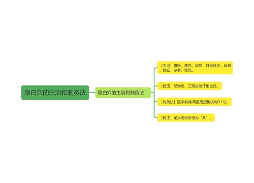 隐白穴的主治和刺灸法思维导图