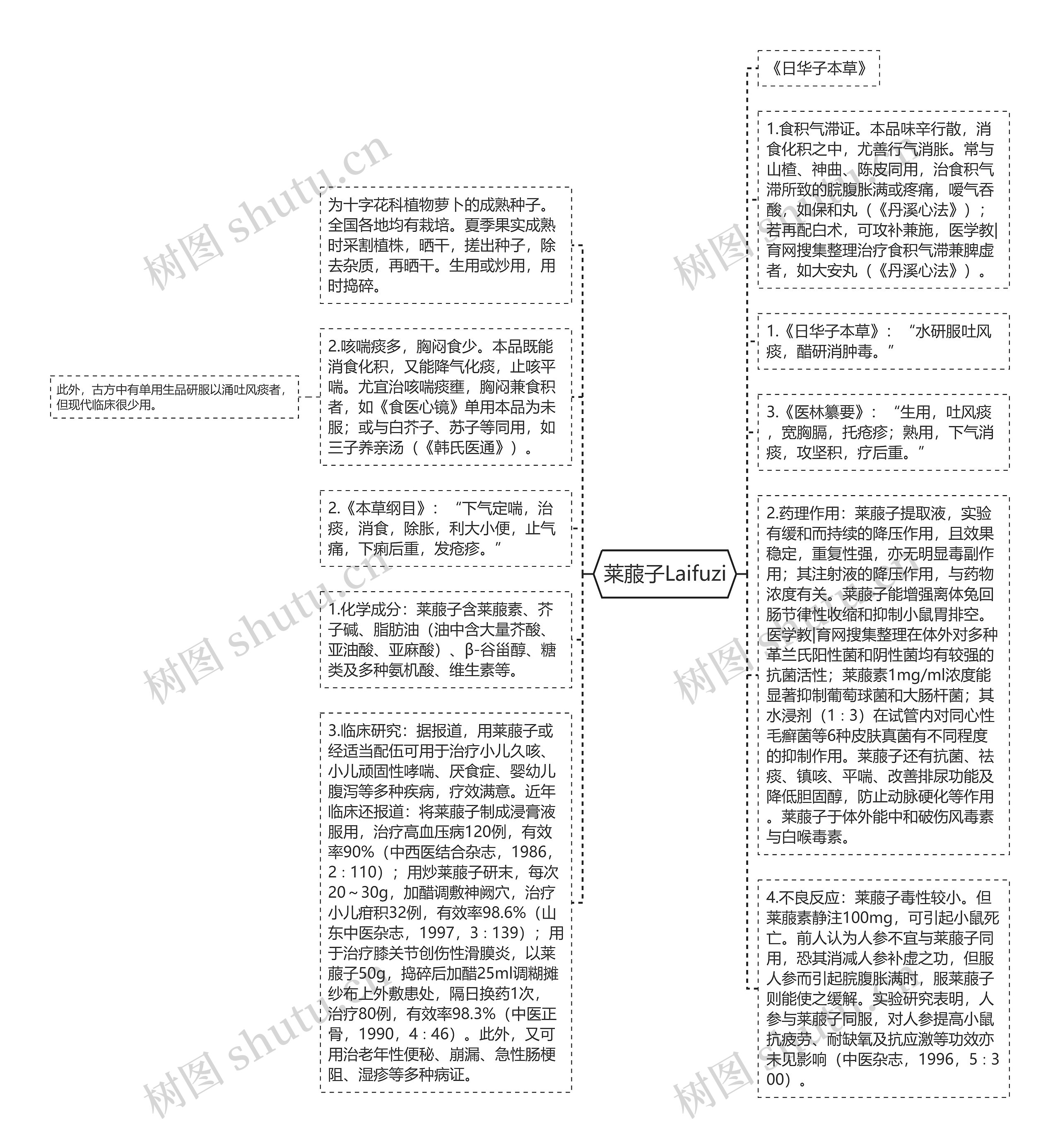 莱菔子Laifuzi思维导图