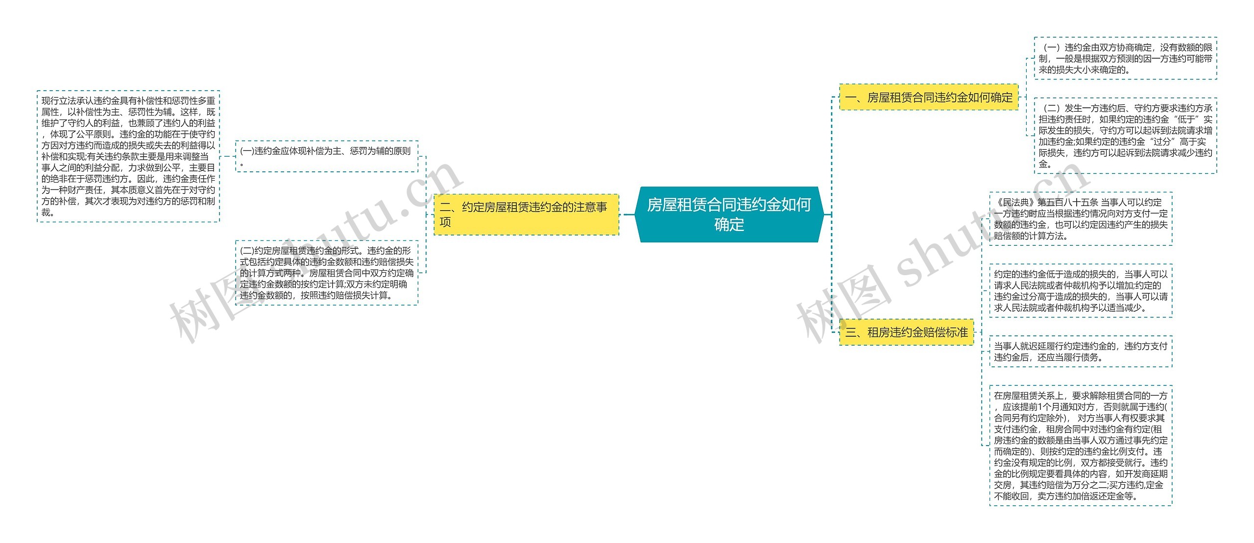 房屋租赁合同违约金如何确定思维导图