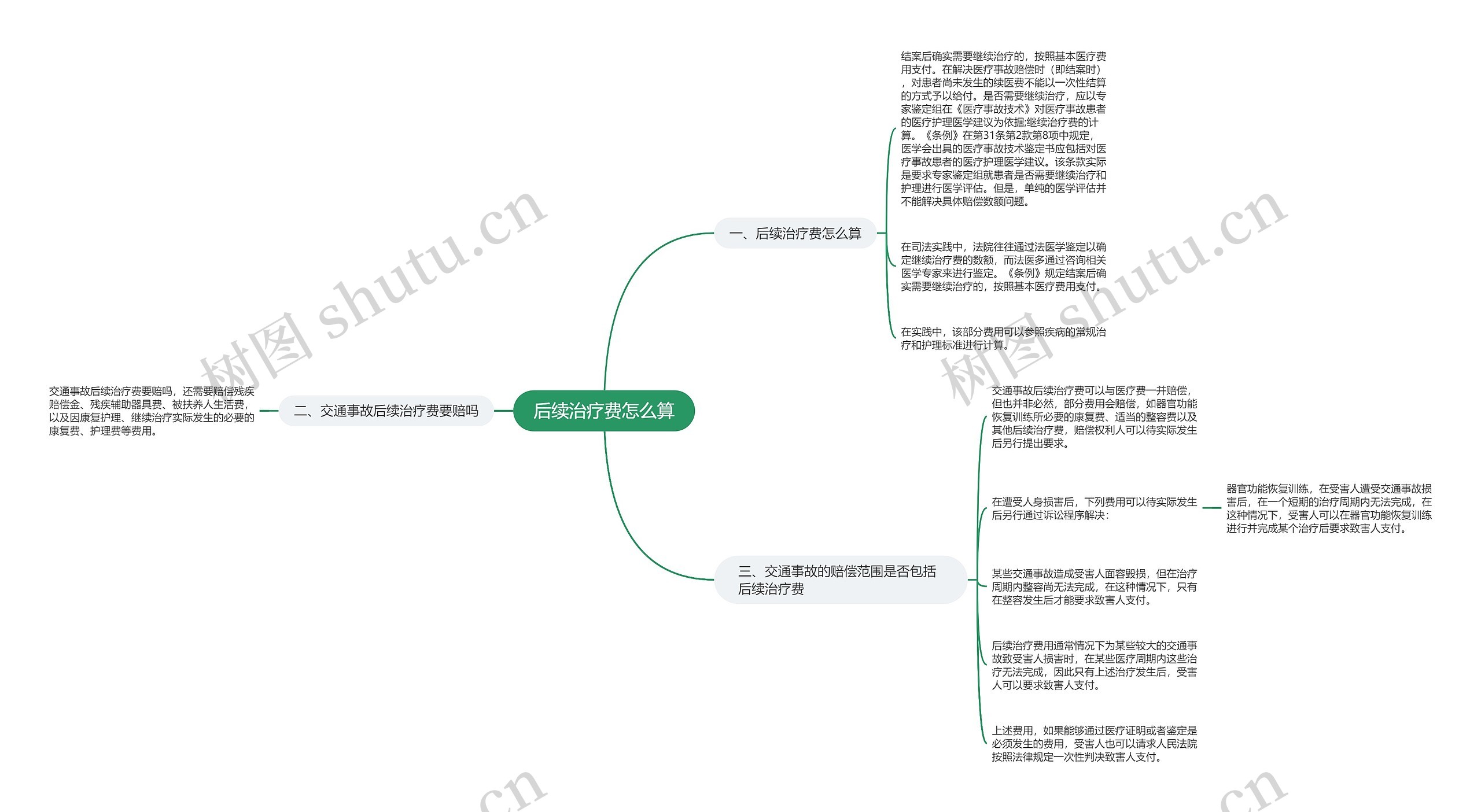 后续治疗费怎么算思维导图