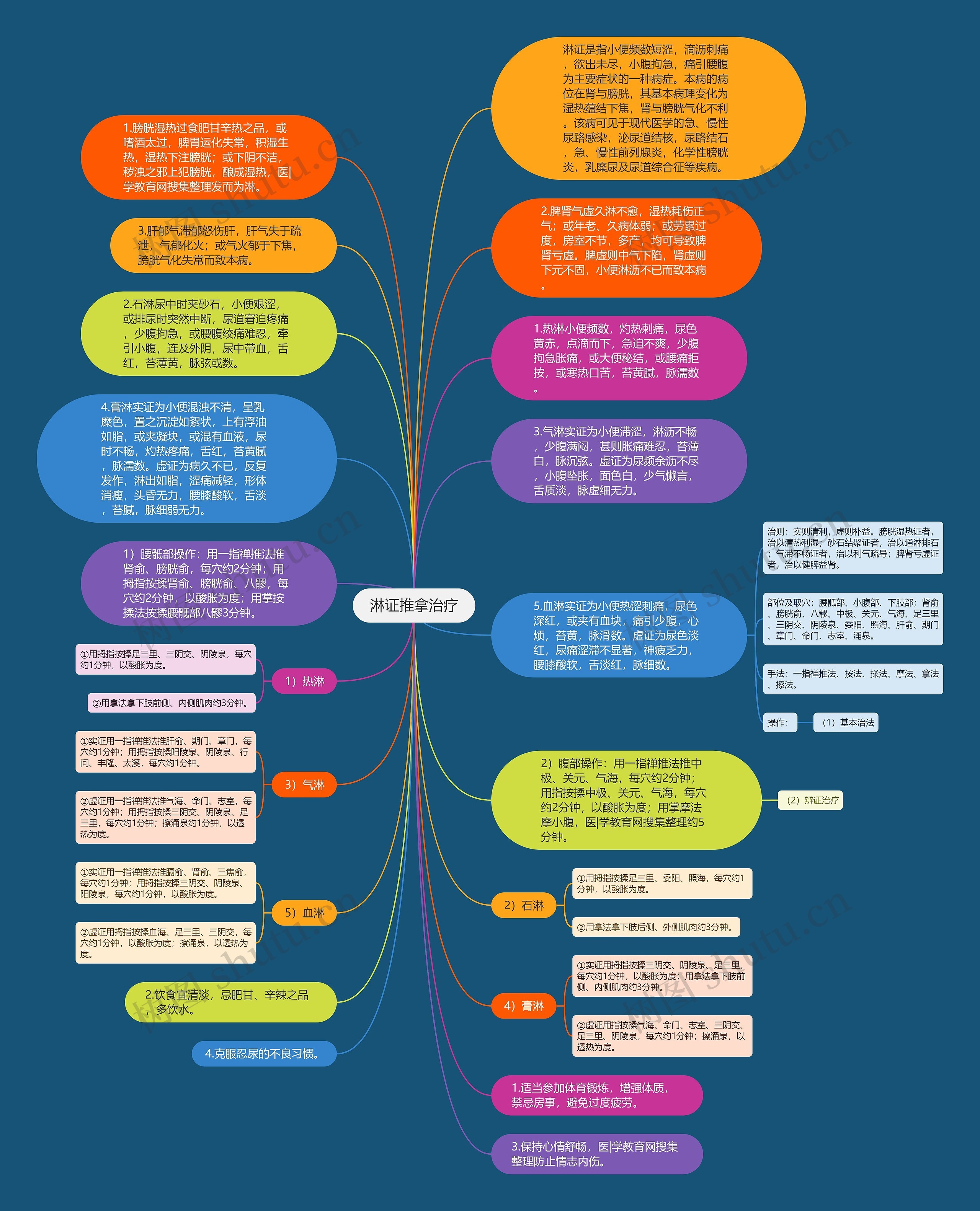 淋证推拿治疗思维导图