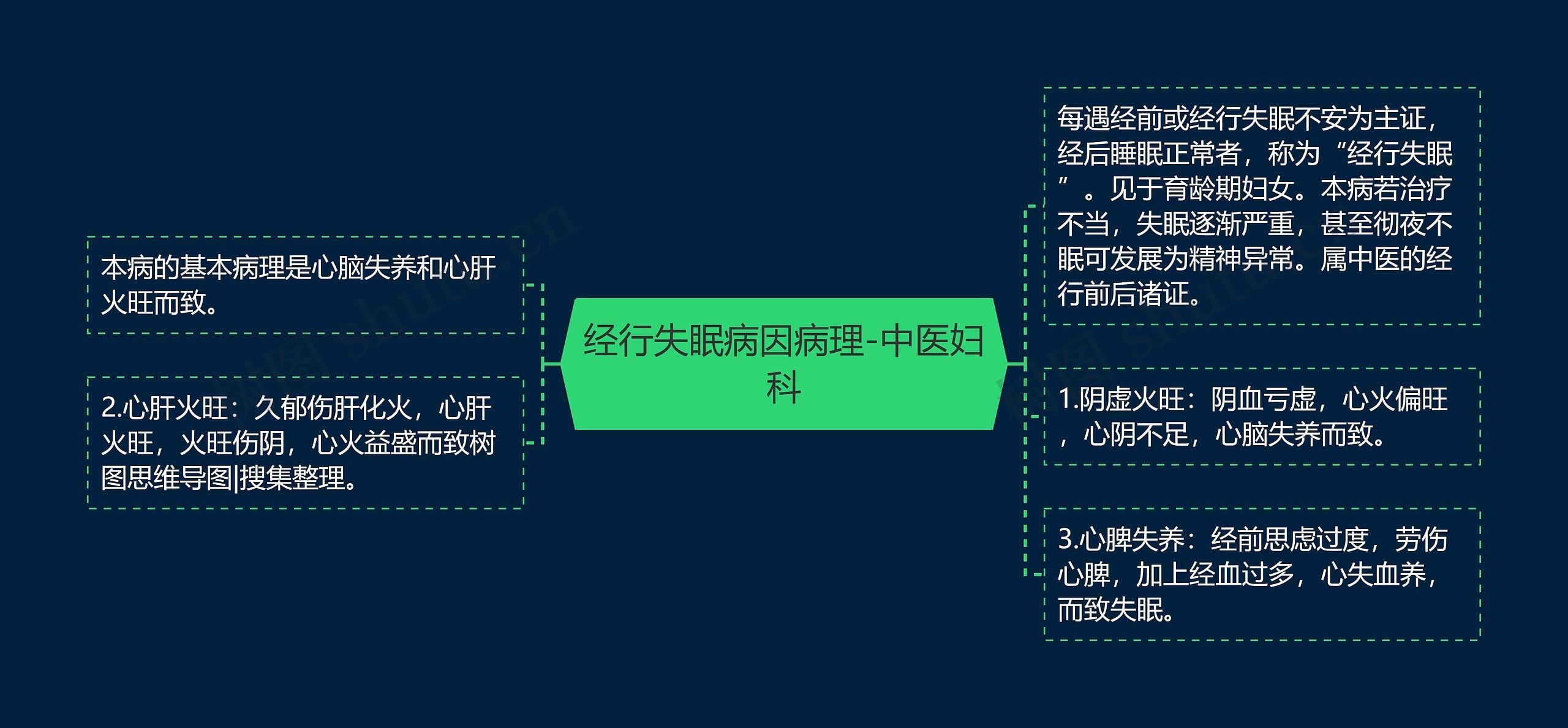 经行失眠病因病理-中医妇科思维导图