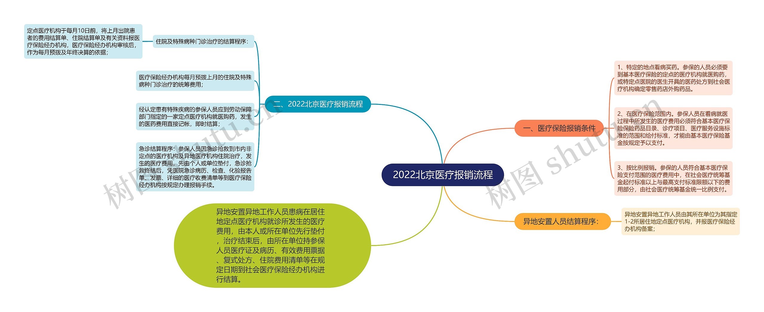 2022北京医疗报销流程