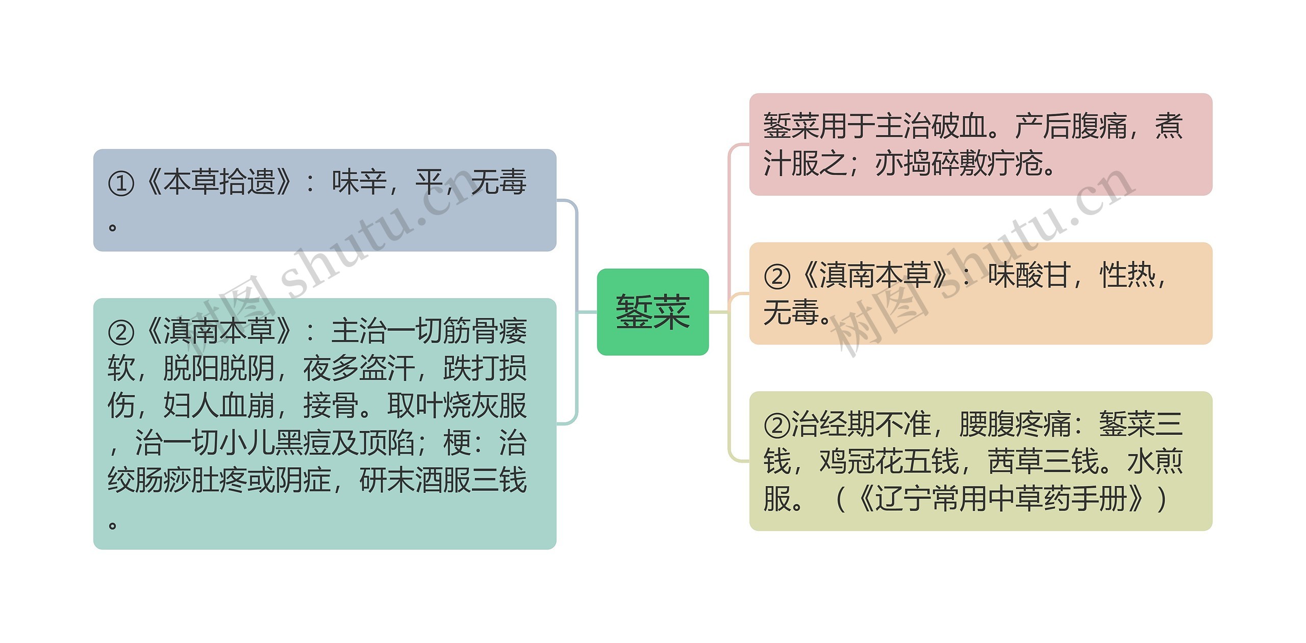 錾菜思维导图