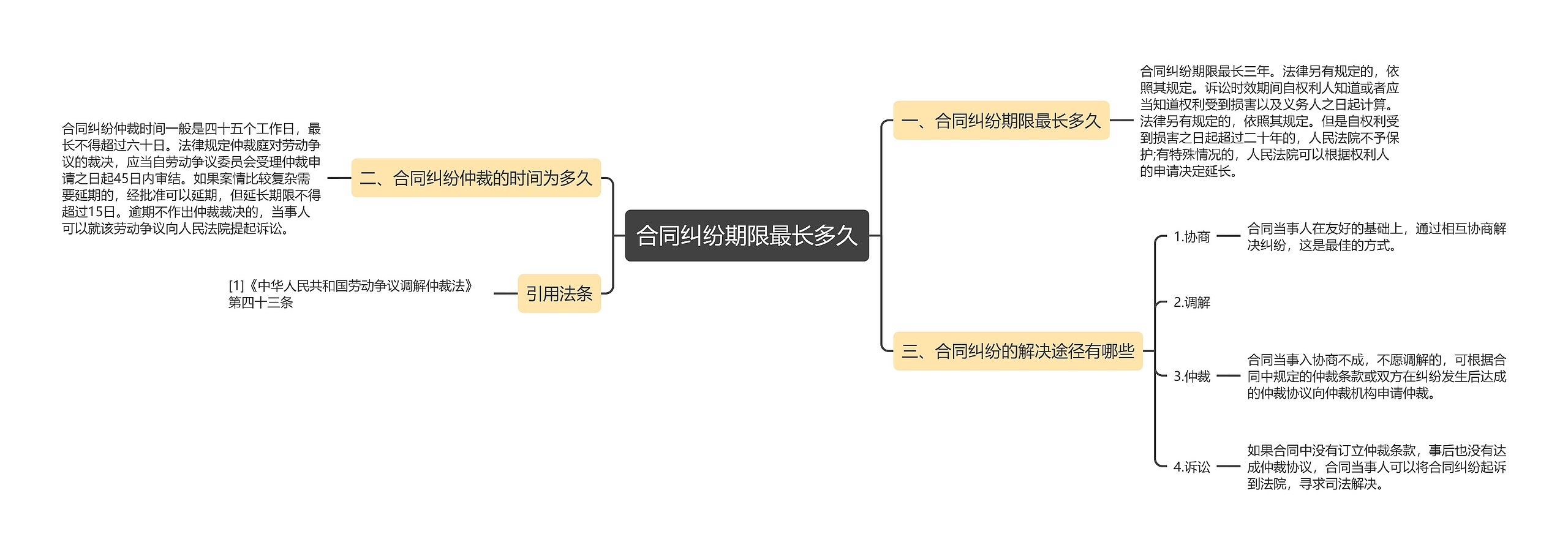 合同纠纷期限最长多久思维导图