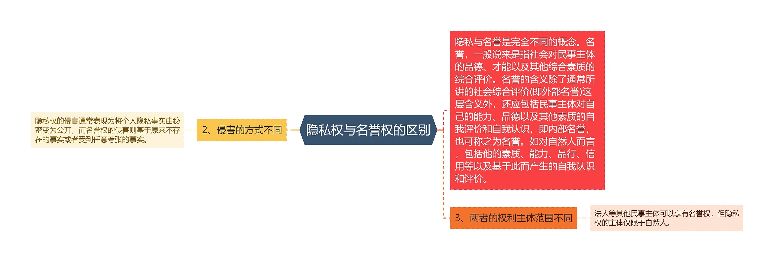 隐私权与名誉权的区别