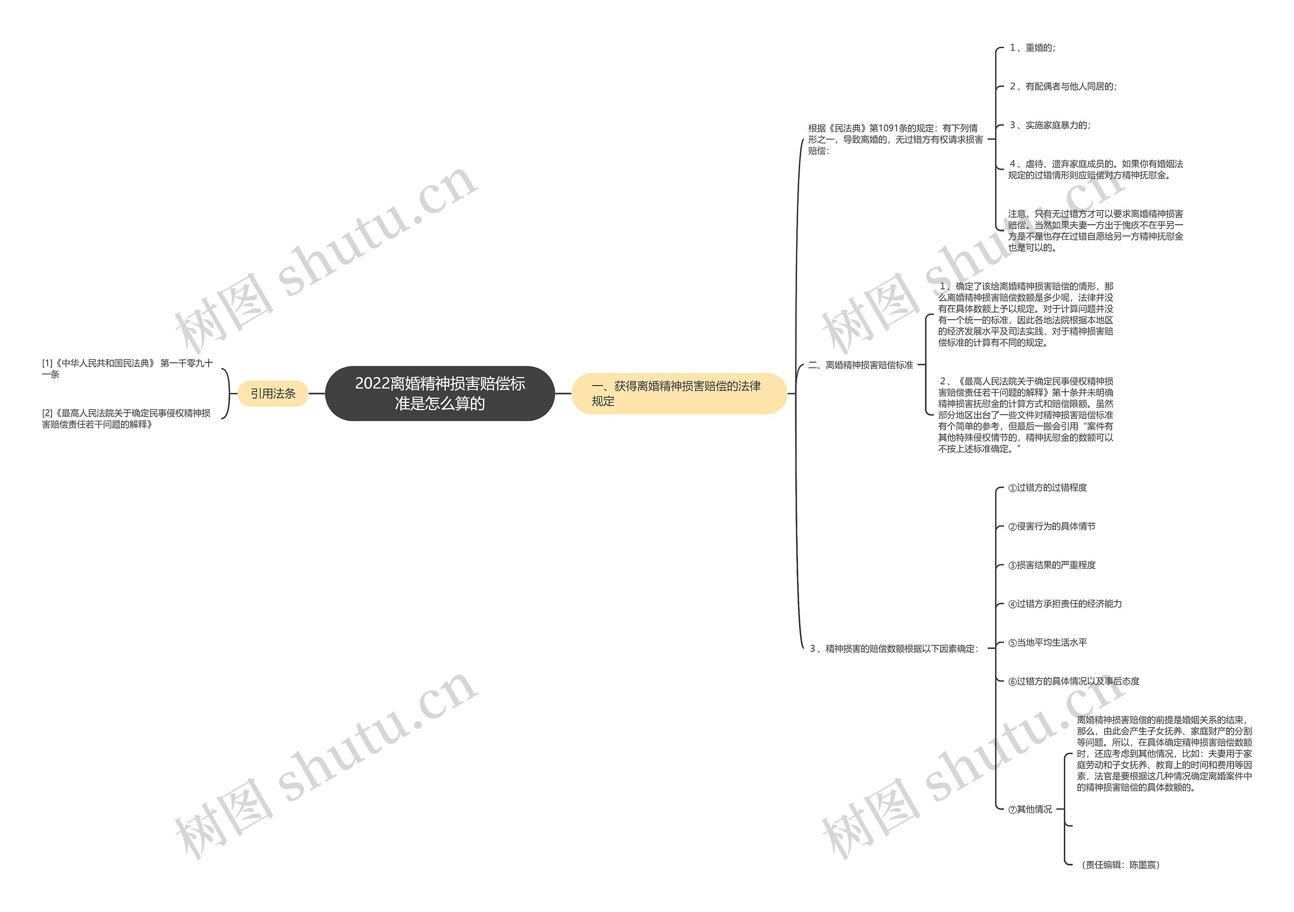 2022离婚精神损害赔偿标准是怎么算的思维导图