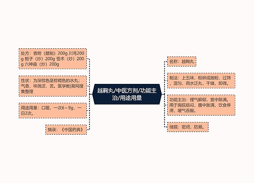 越鞠丸/中医方剂/功能主治/用途用量