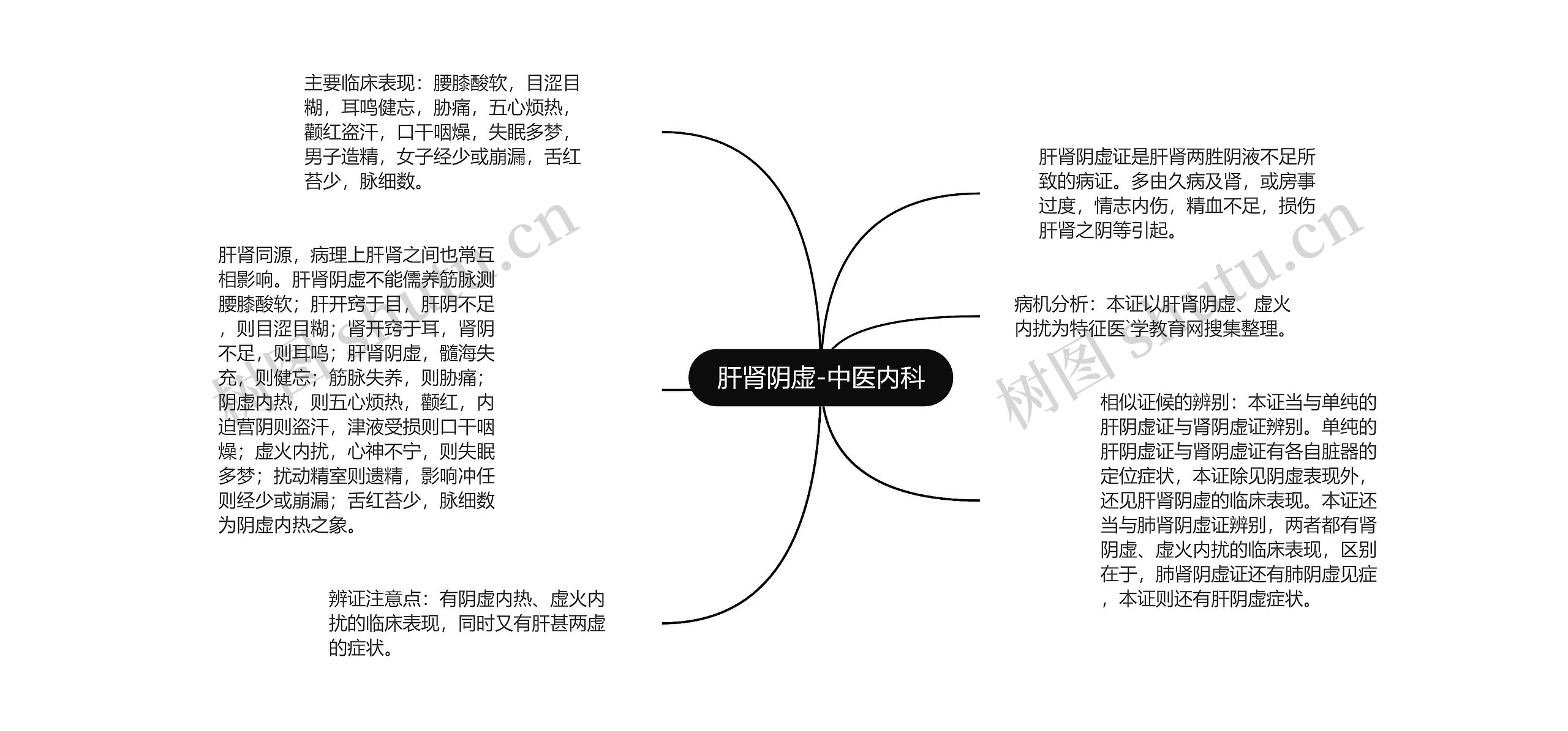 肝肾阴虚-中医内科思维导图