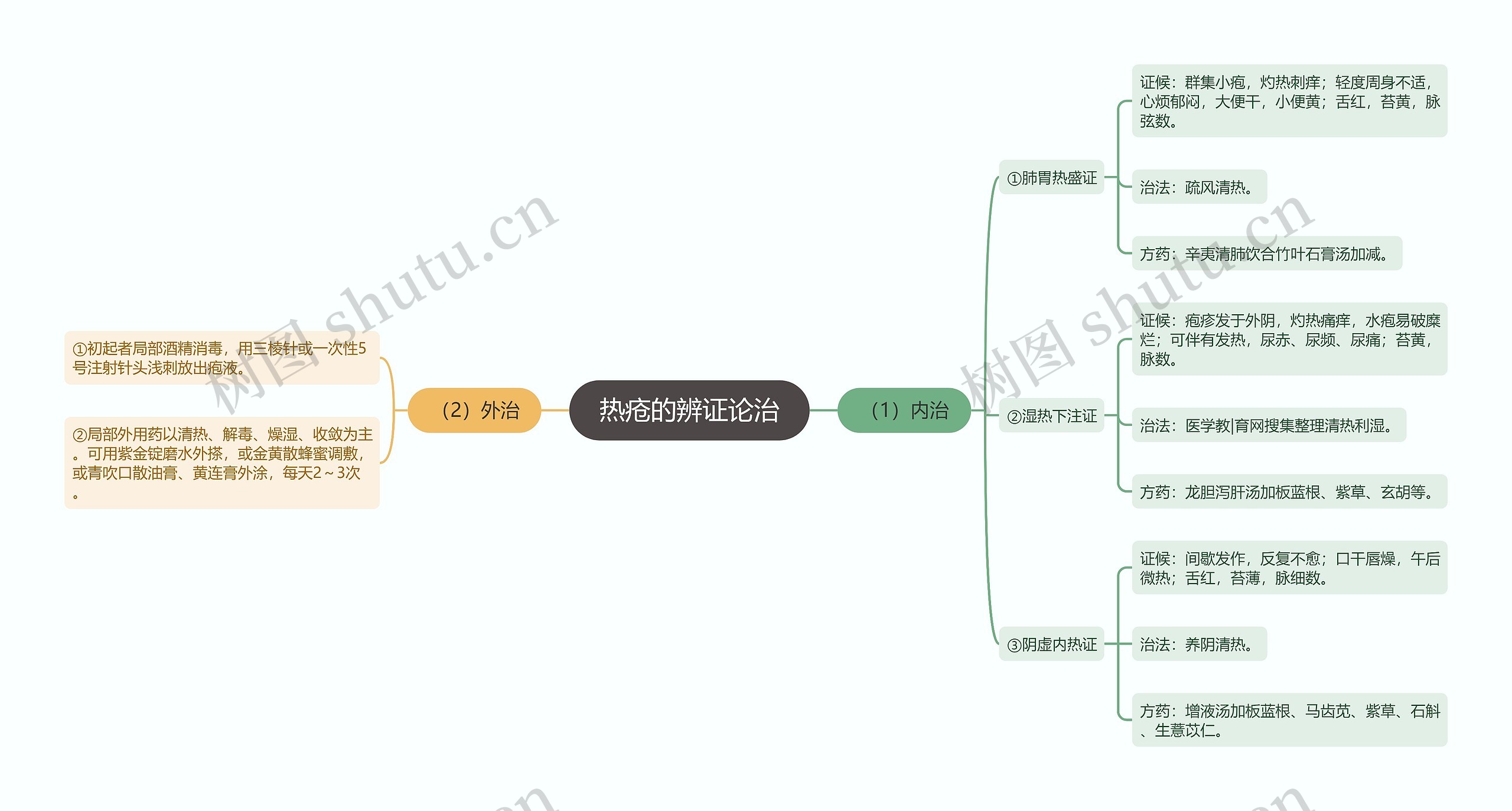 热疮的辨证论治思维导图