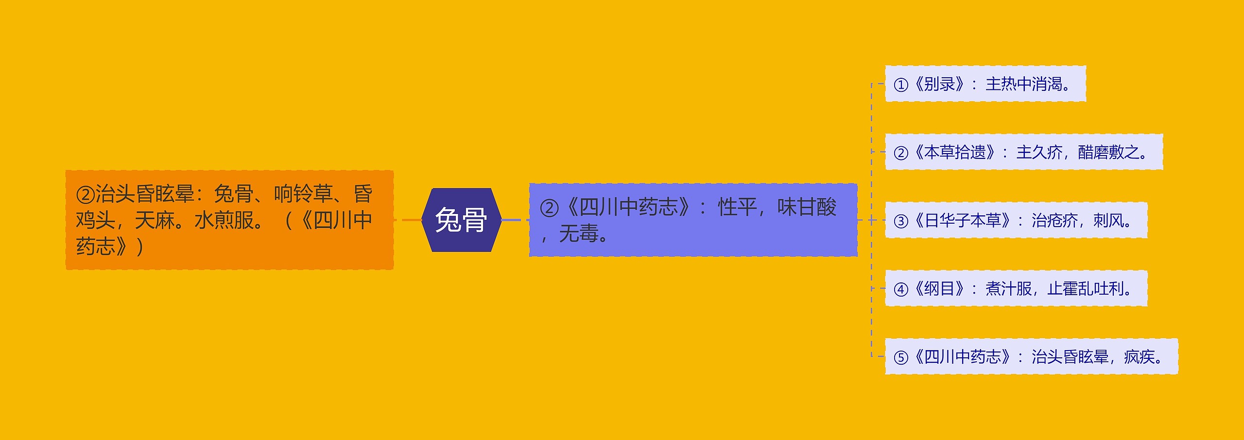 兔骨思维导图