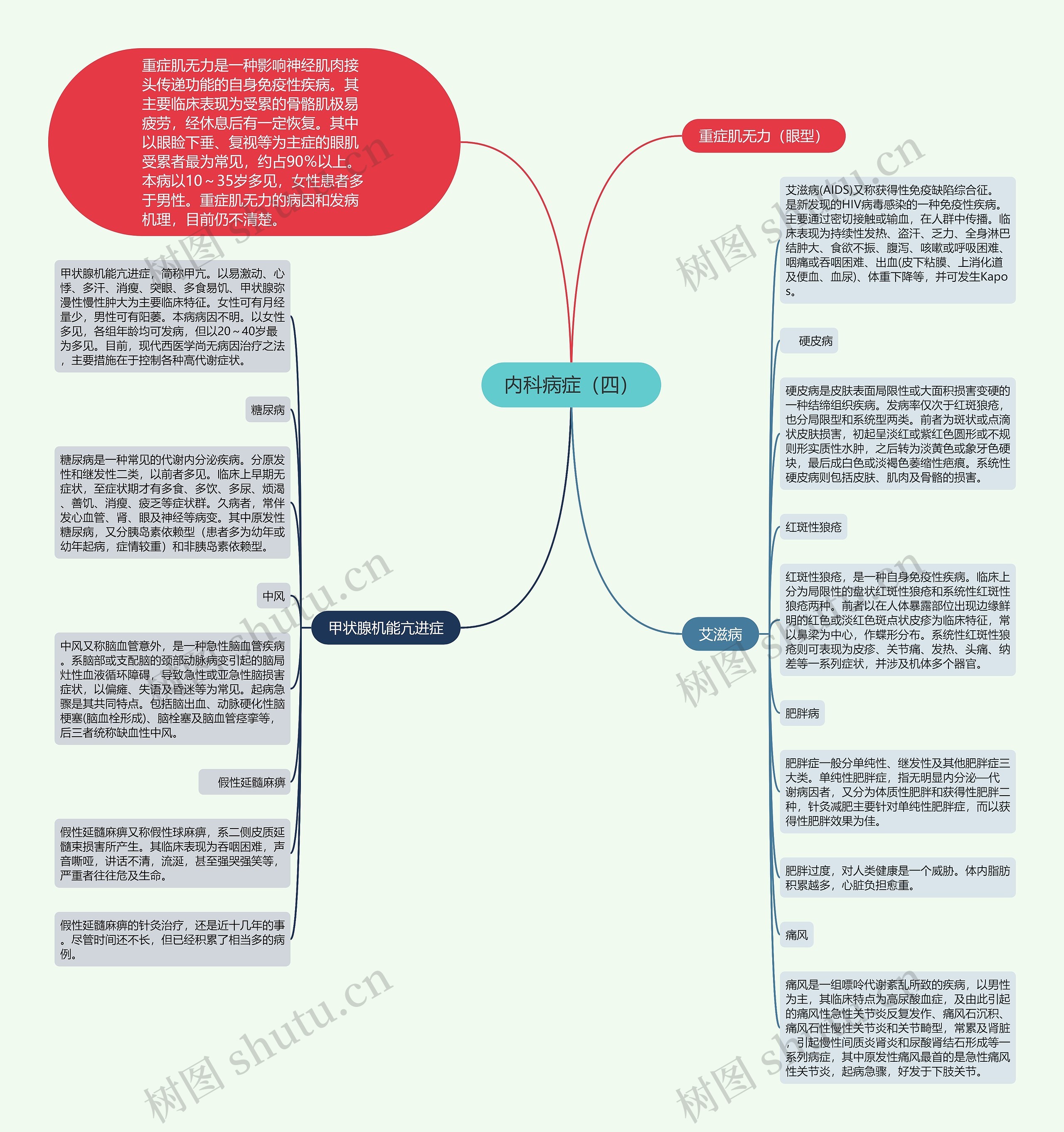 内科病症（四）思维导图