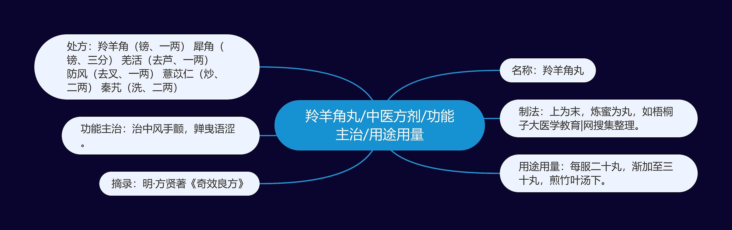 羚羊角丸/中医方剂/功能主治/用途用量