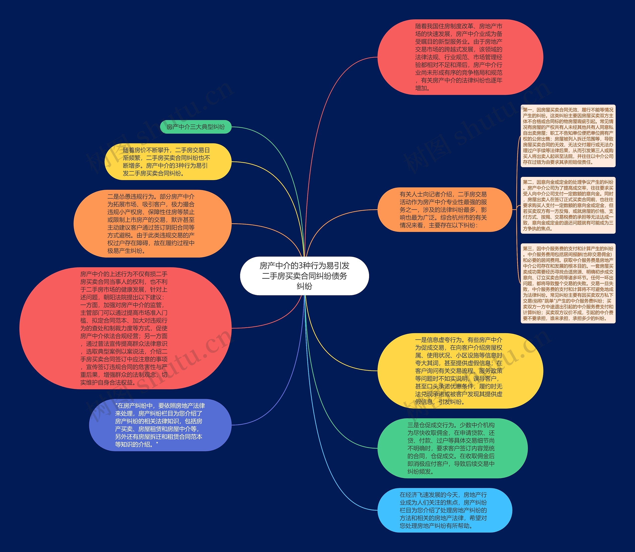 房产中介的3种行为易引发二手房买卖合同纠纷债务纠纷思维导图