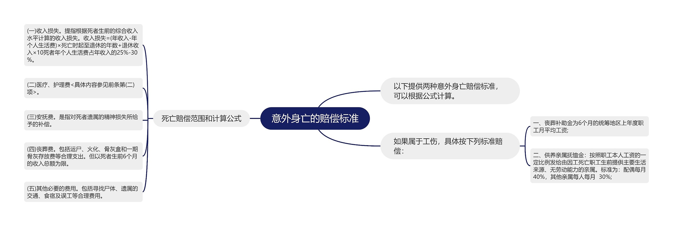 意外身亡的赔偿标准思维导图