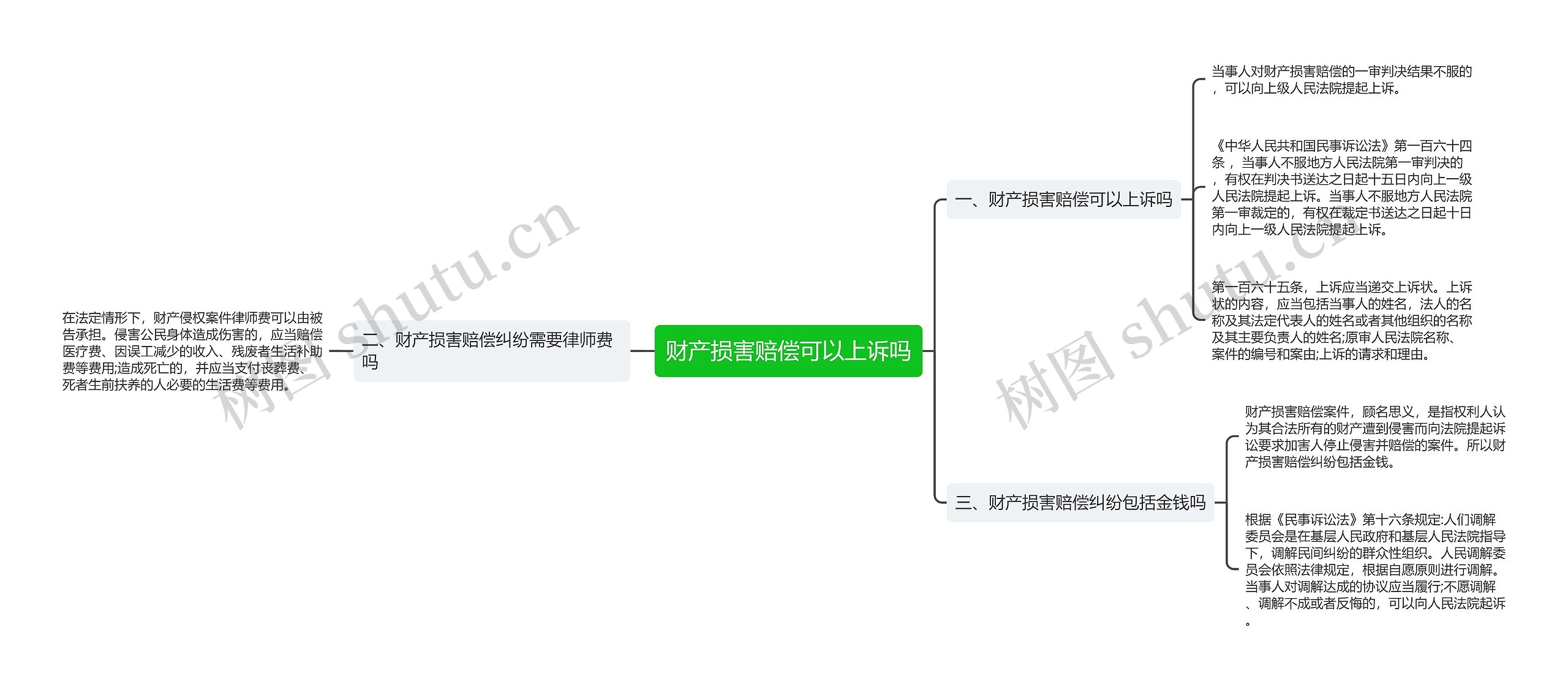 财产损害赔偿可以上诉吗思维导图